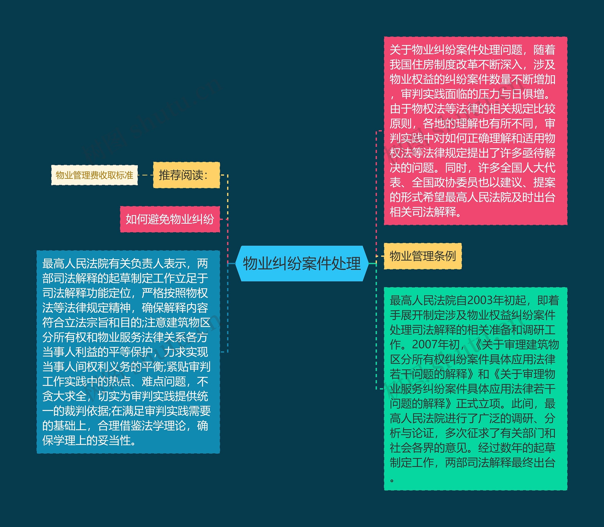 物业纠纷案件处理