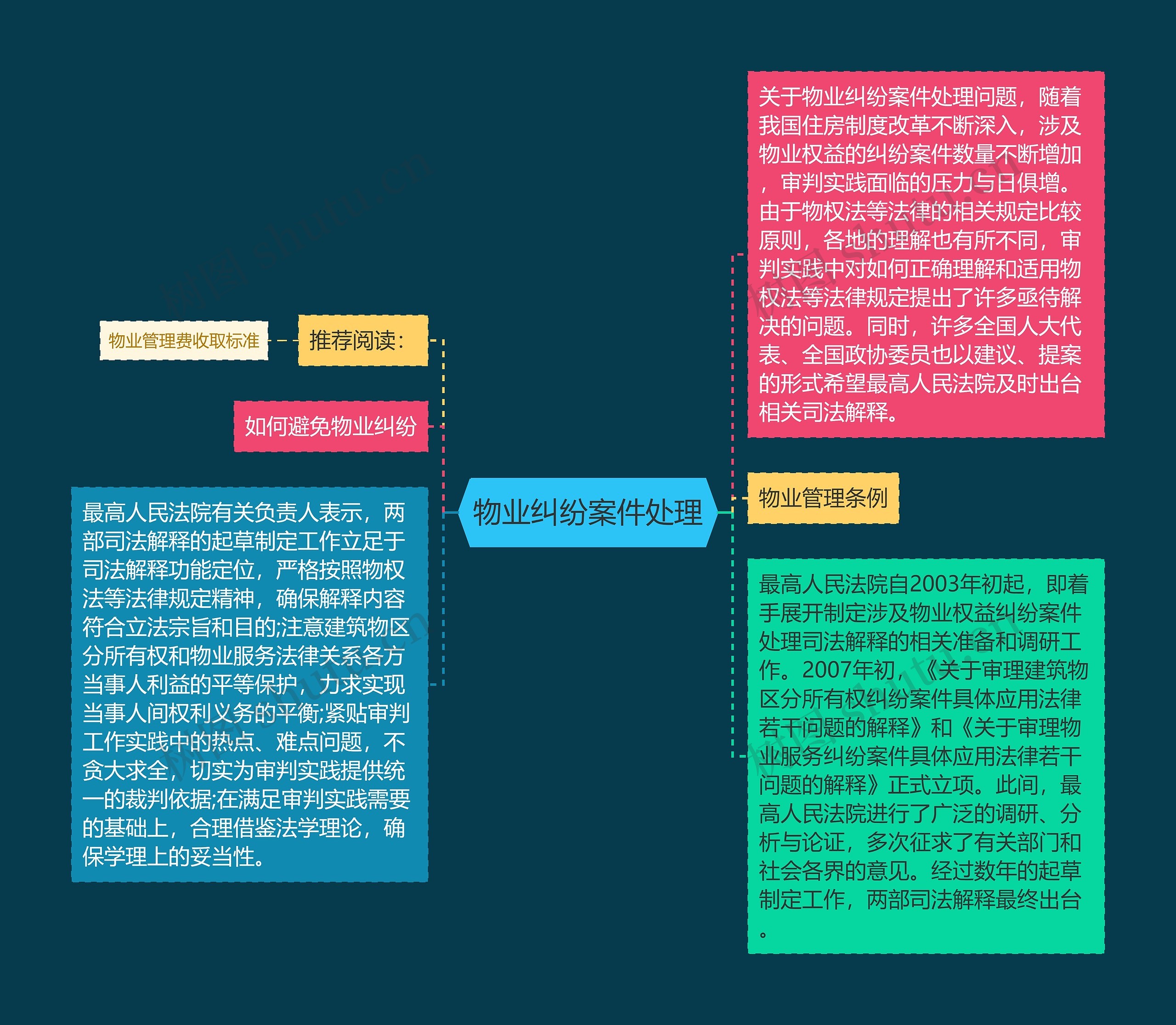 物业纠纷案件处理思维导图