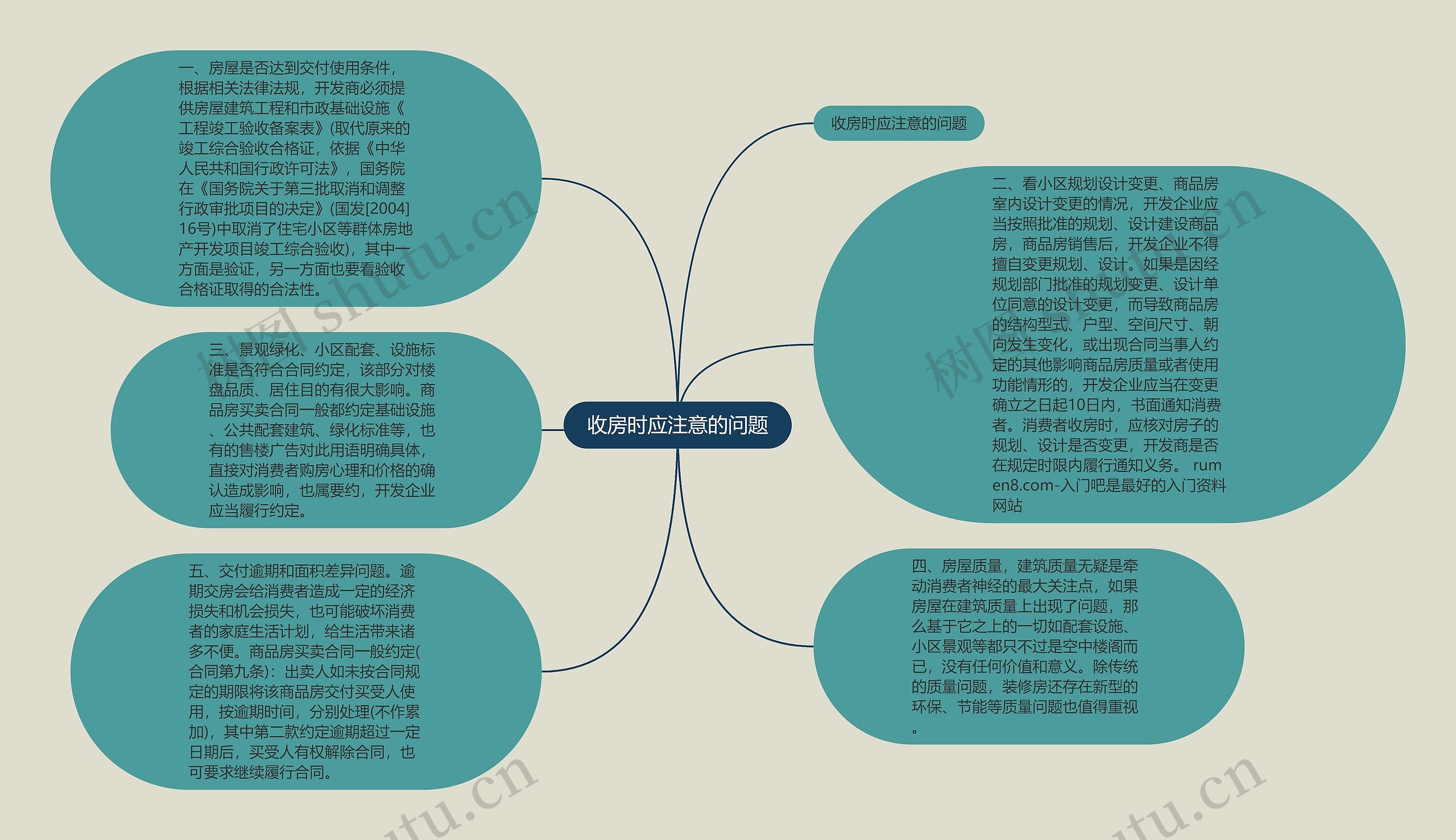 收房时应注意的问题思维导图