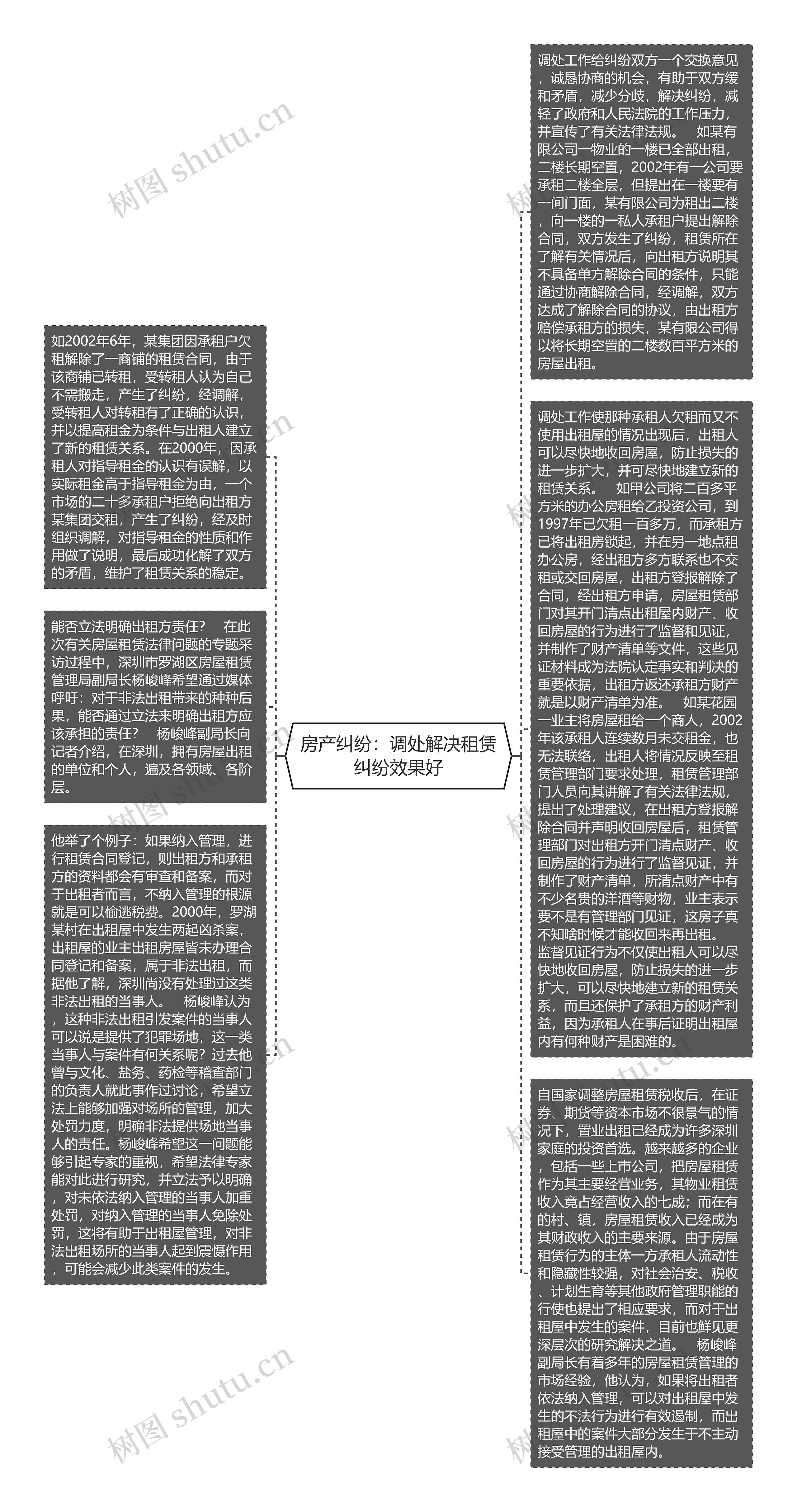 房产纠纷：调处解决租赁纠纷效果好思维导图