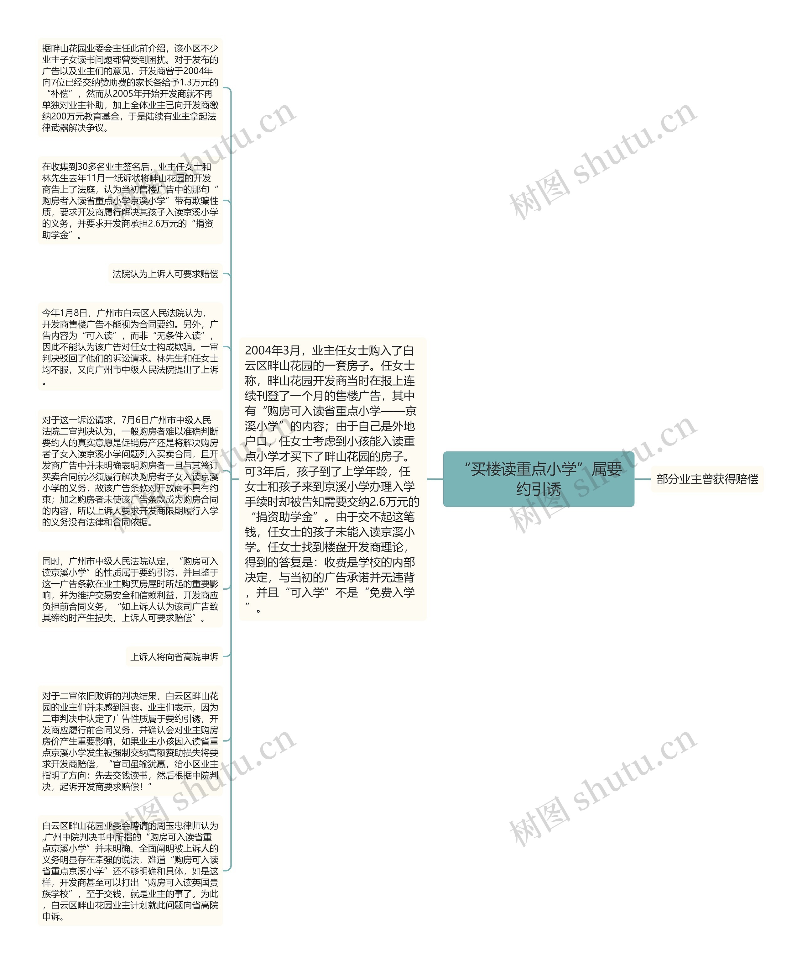 “买楼读重点小学”属要约引诱思维导图