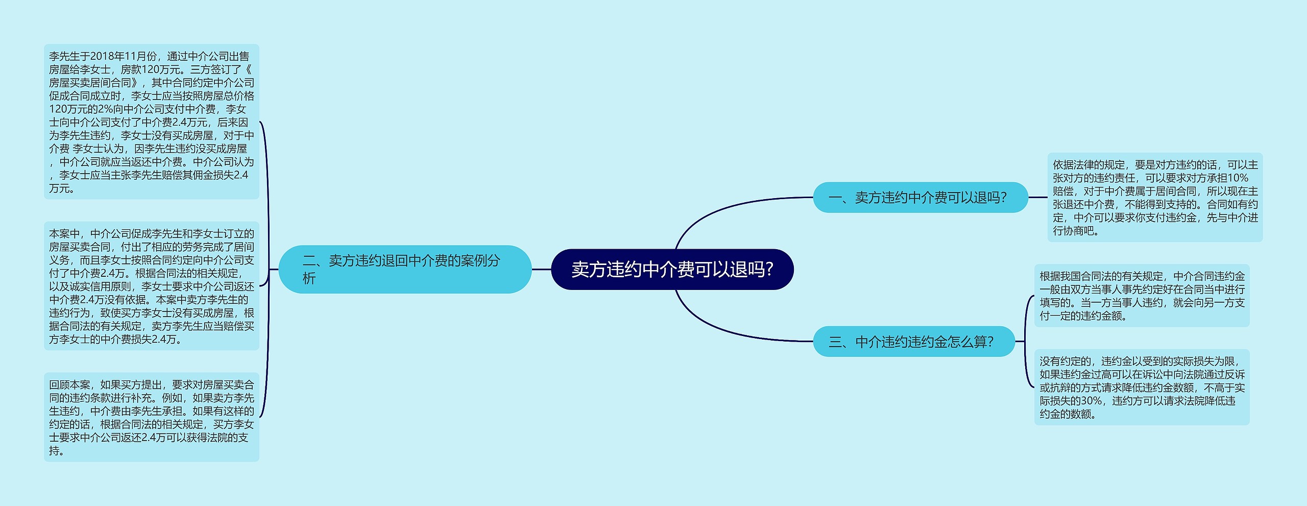 卖方违约中介费可以退吗?思维导图