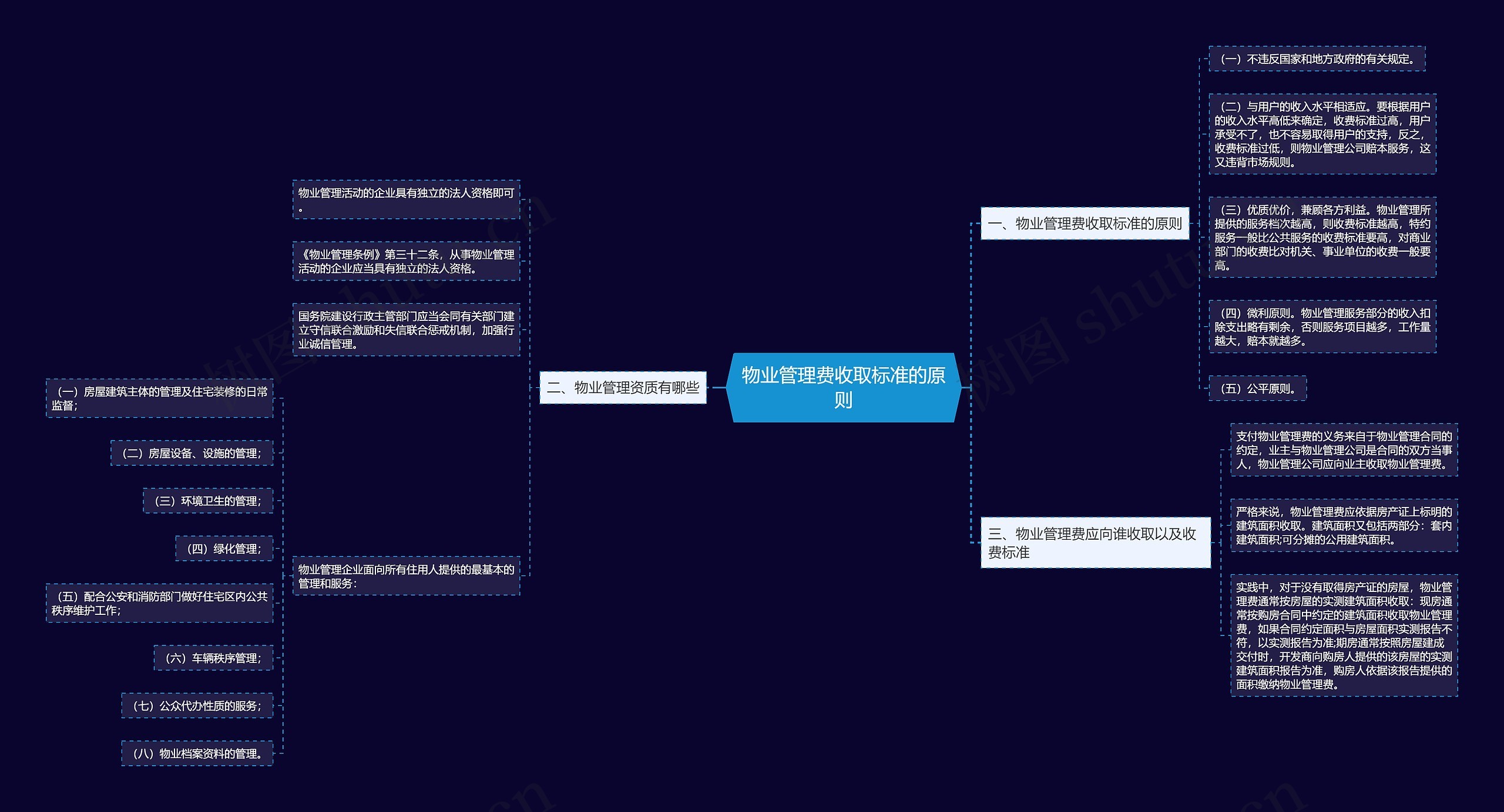 物业管理费收取标准的原则思维导图