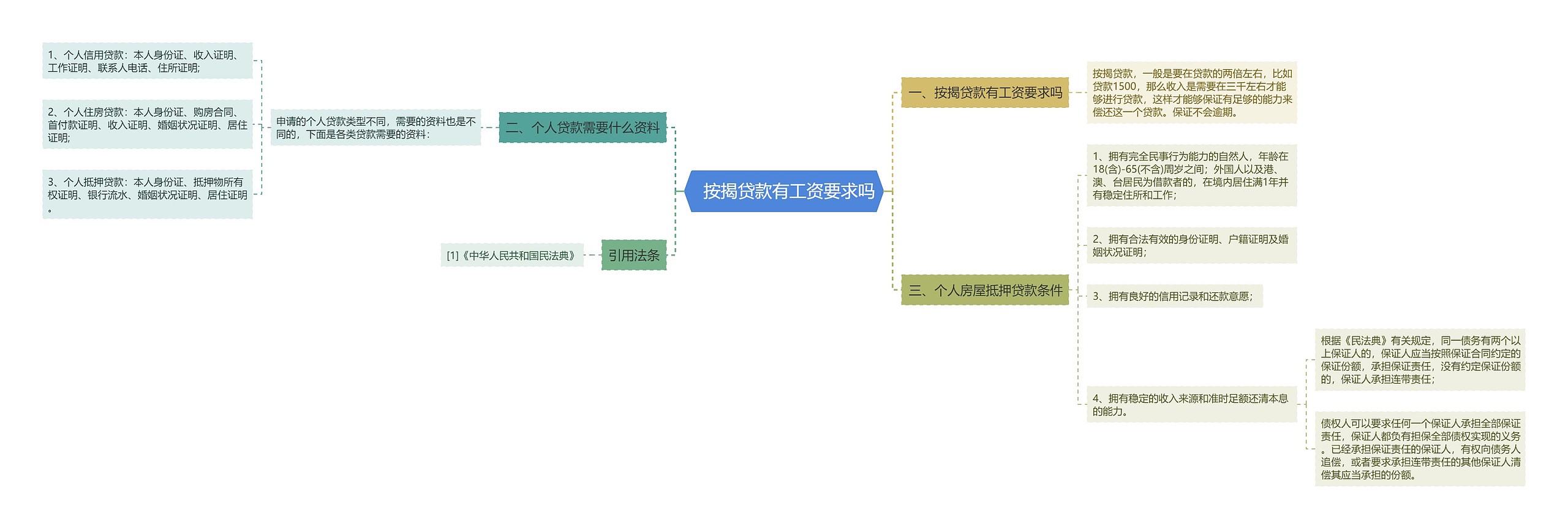   按揭贷款有工资要求吗