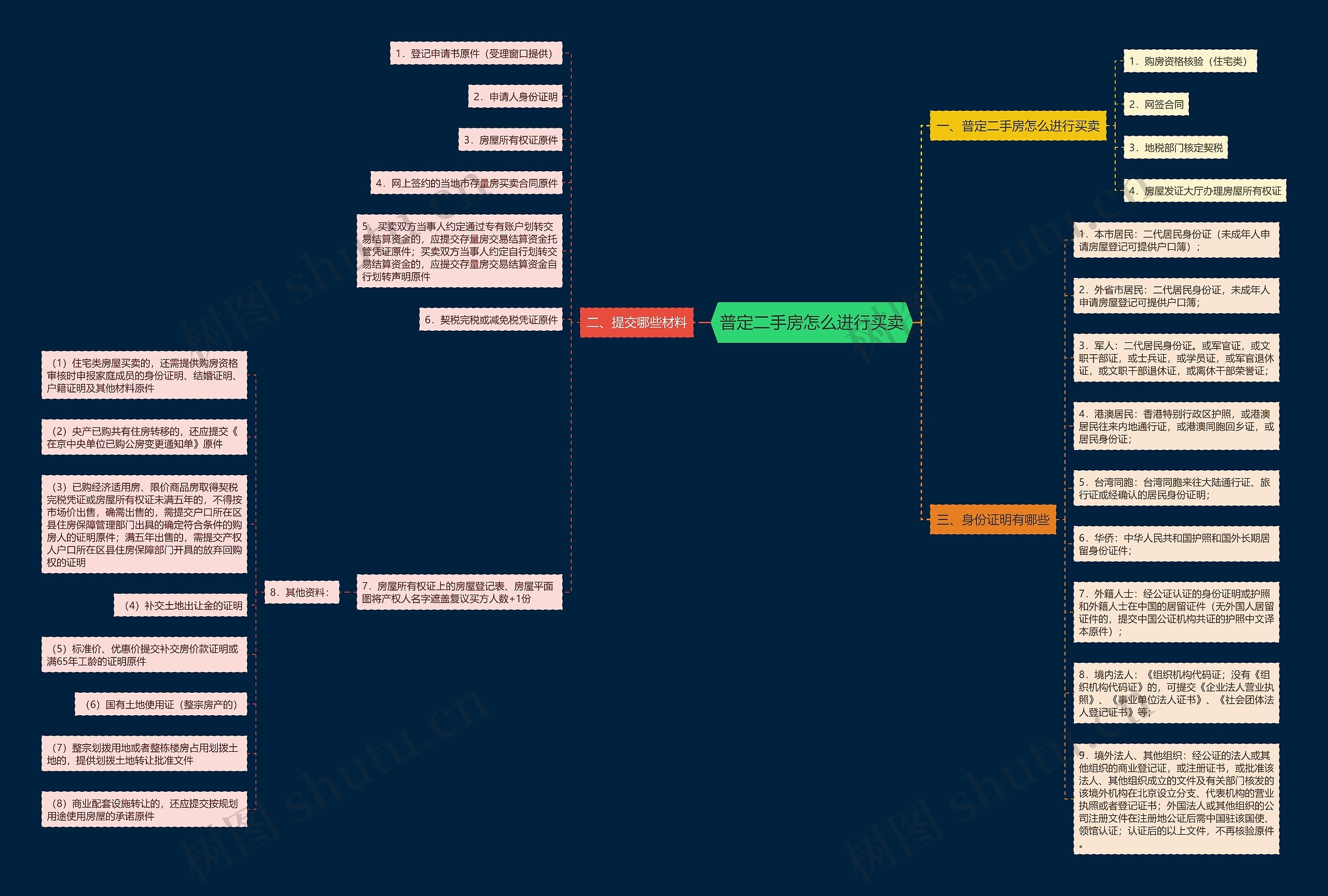 普定二手房怎么进行买卖思维导图