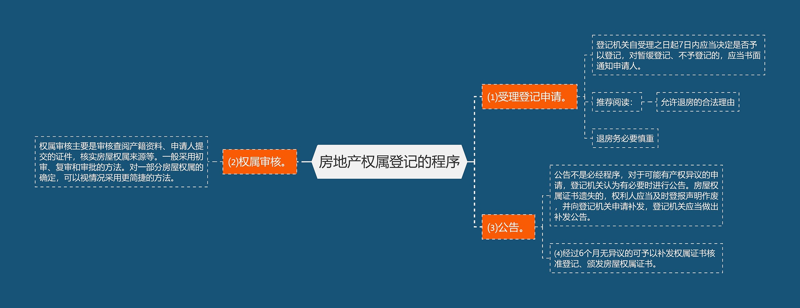 房地产权属登记的程序