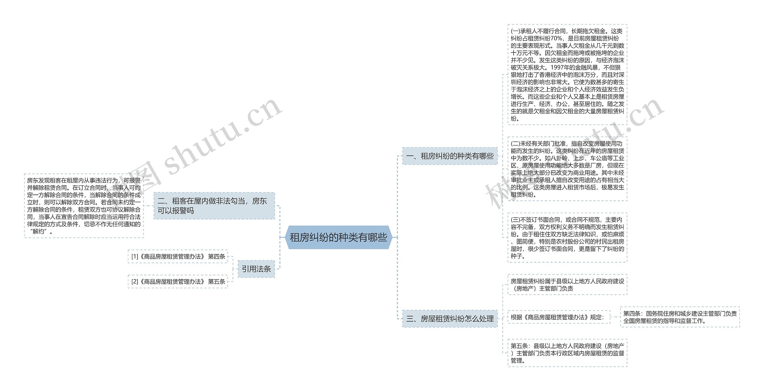 租房纠纷的种类有哪些思维导图