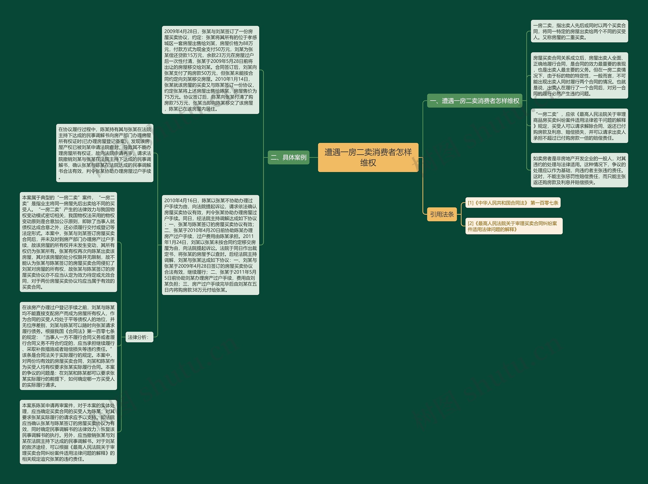 遭遇一房二卖消费者怎样维权思维导图