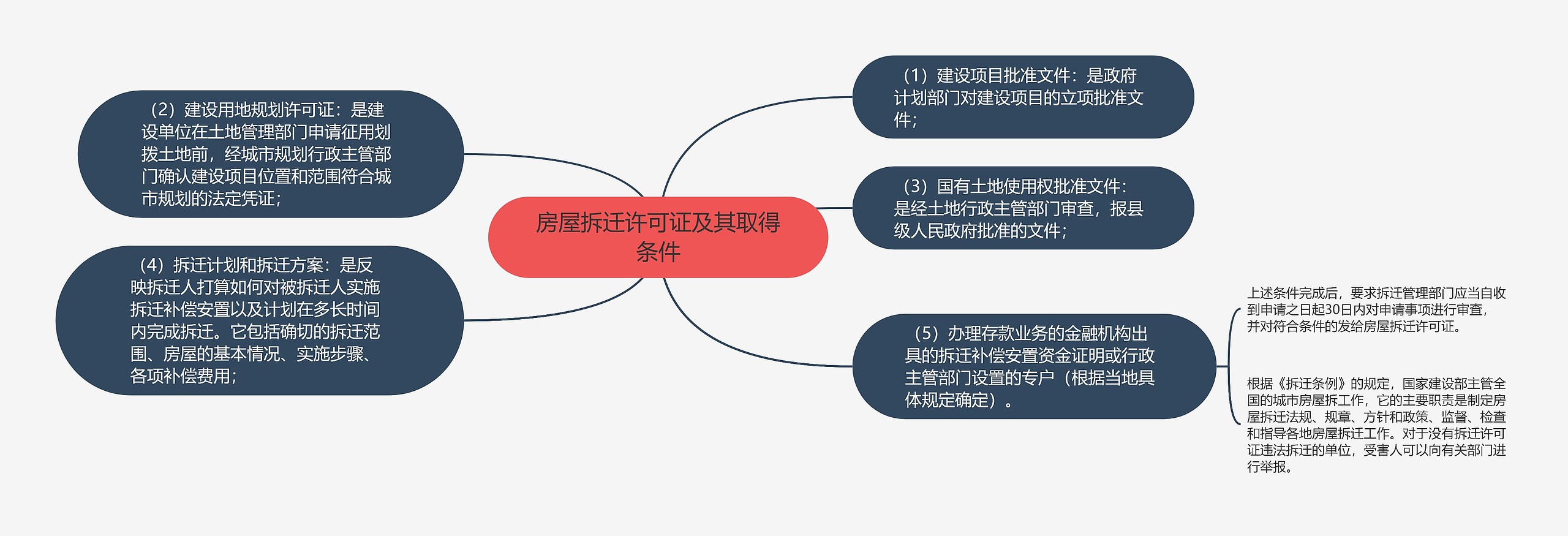 房屋拆迁许可证及其取得条件思维导图