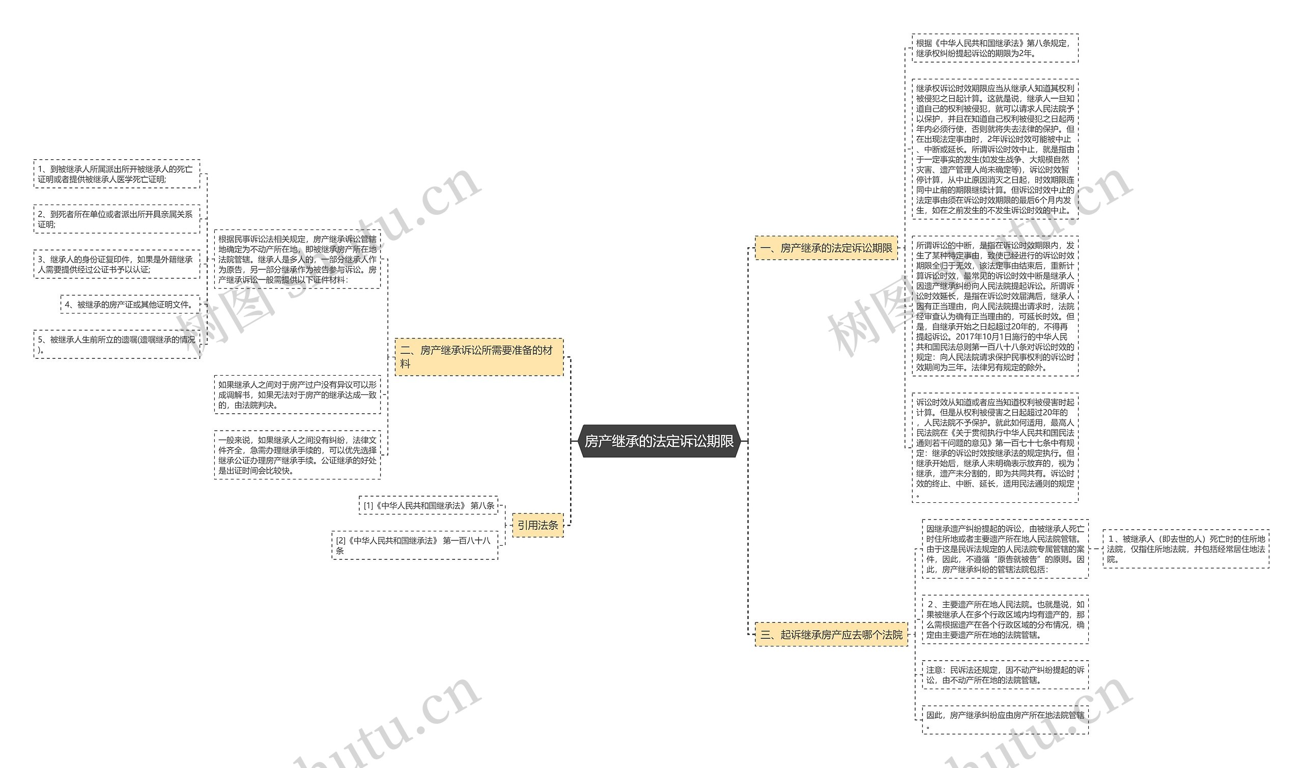 房产继承的法定诉讼期限思维导图