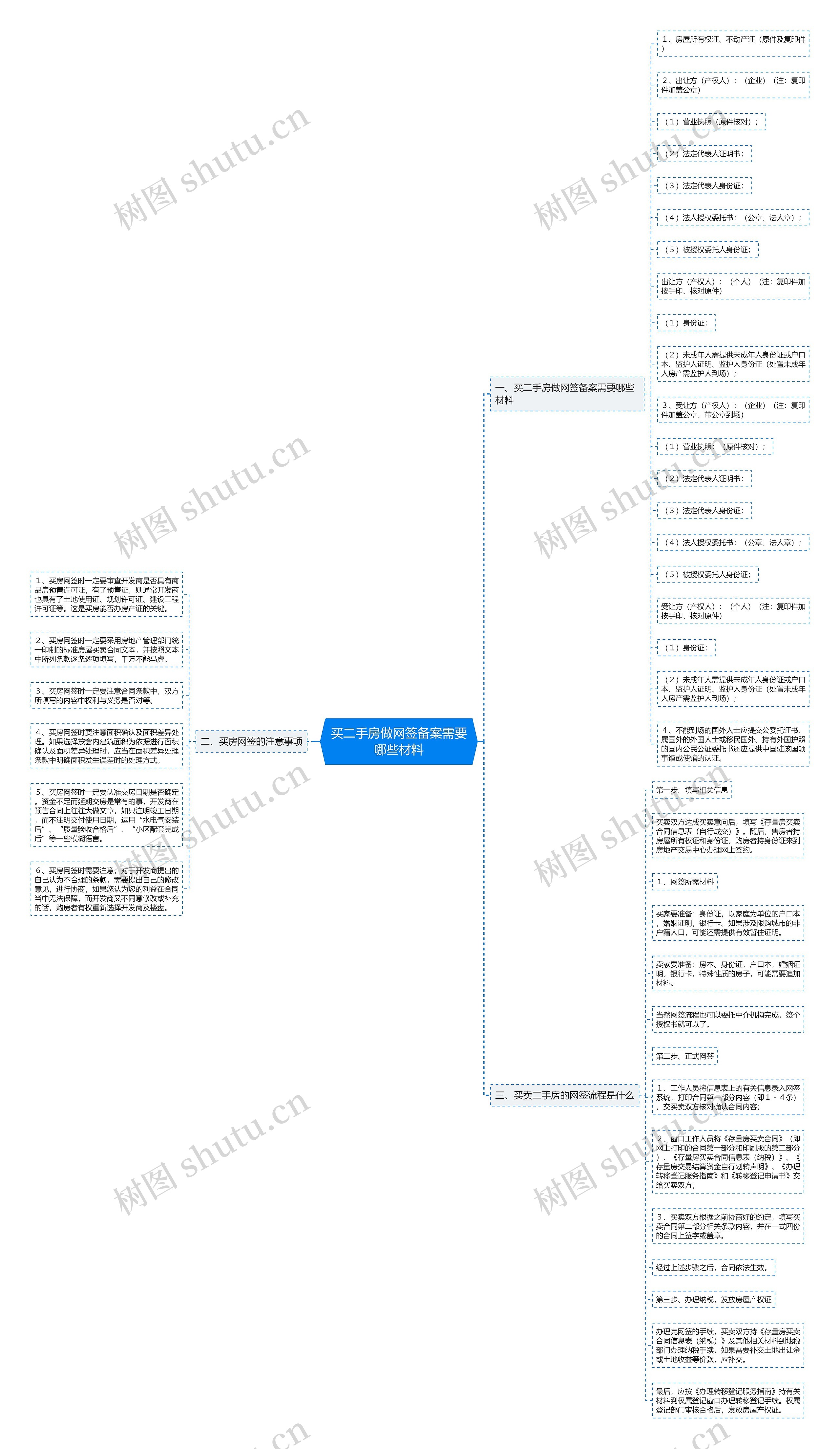 买二手房做网签备案需要哪些材料思维导图