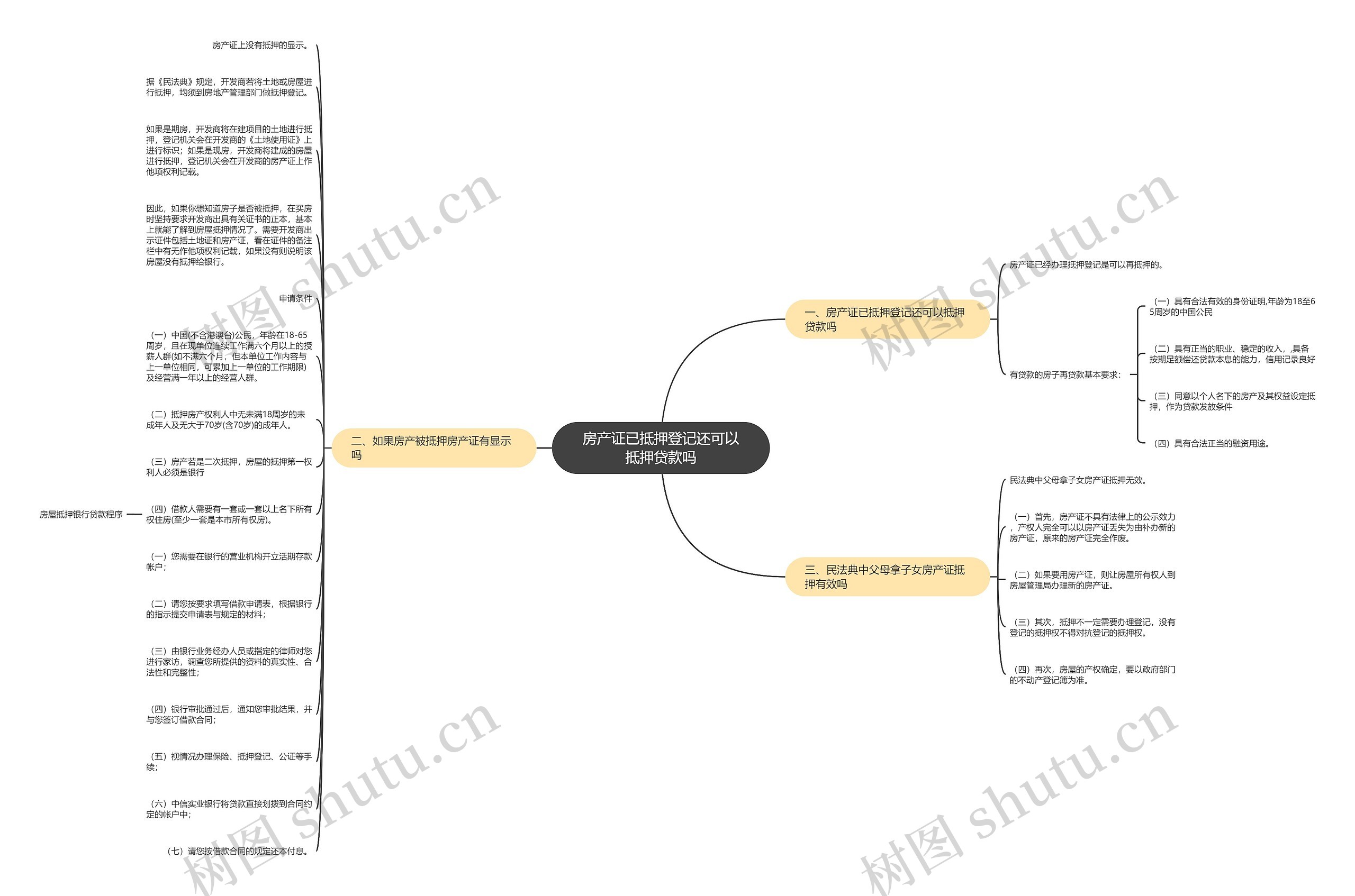 房产证已抵押登记还可以抵押贷款吗思维导图