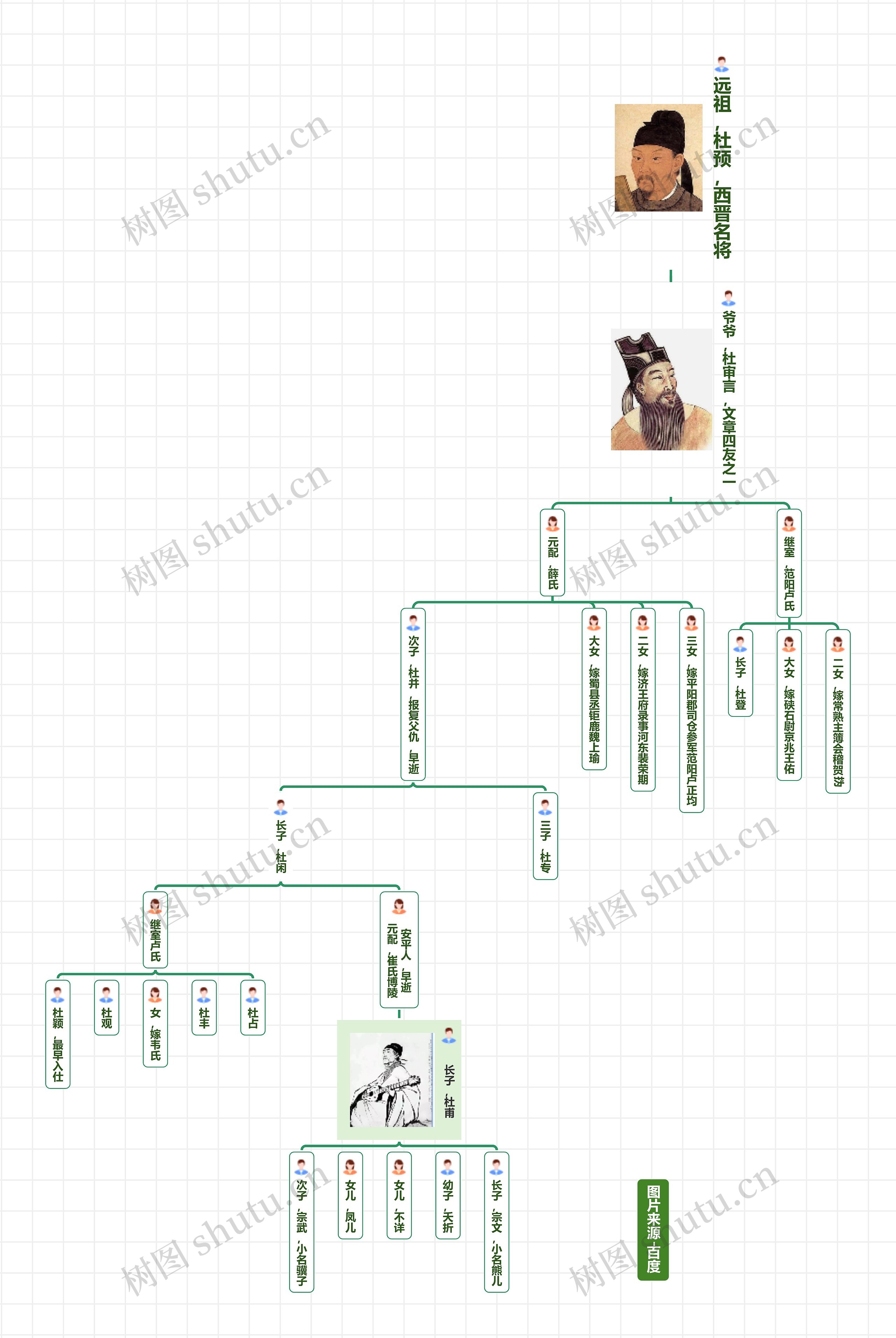 杜甫族谱思维导图