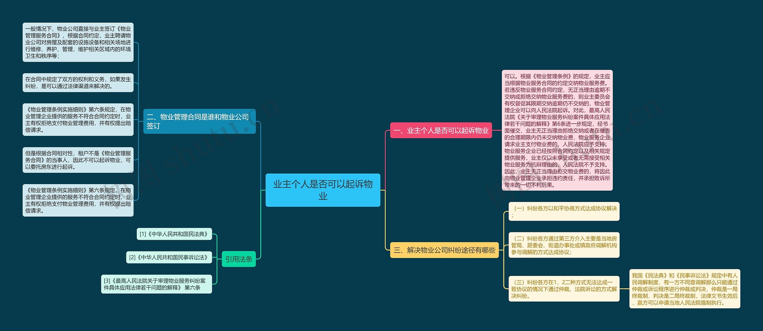 业主个人是否可以起诉物业思维导图