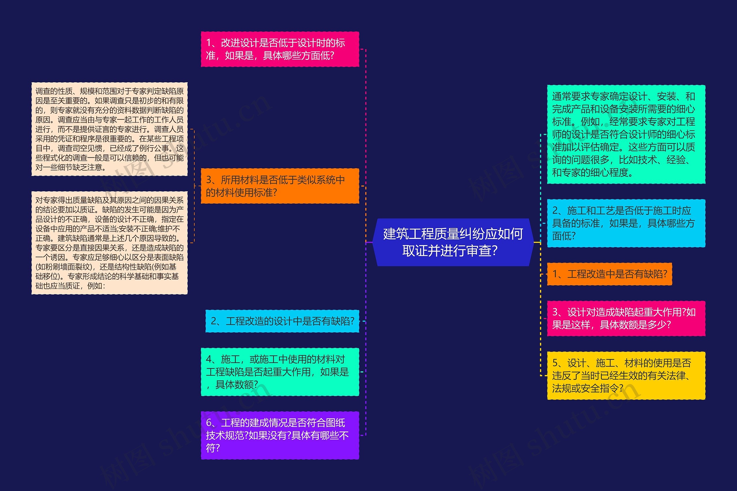 建筑工程质量纠纷应如何取证并进行审查？思维导图