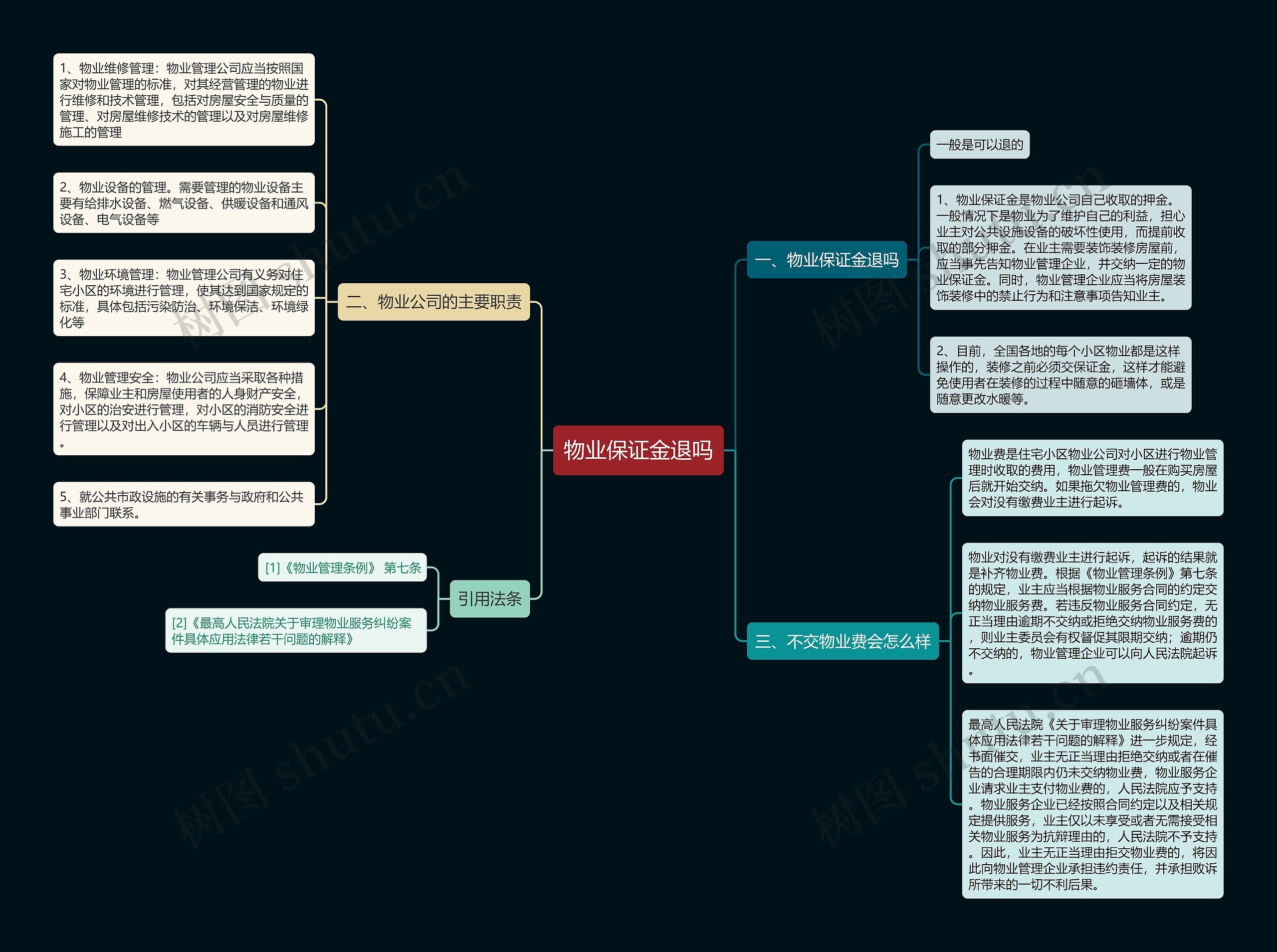 物业保证金退吗思维导图