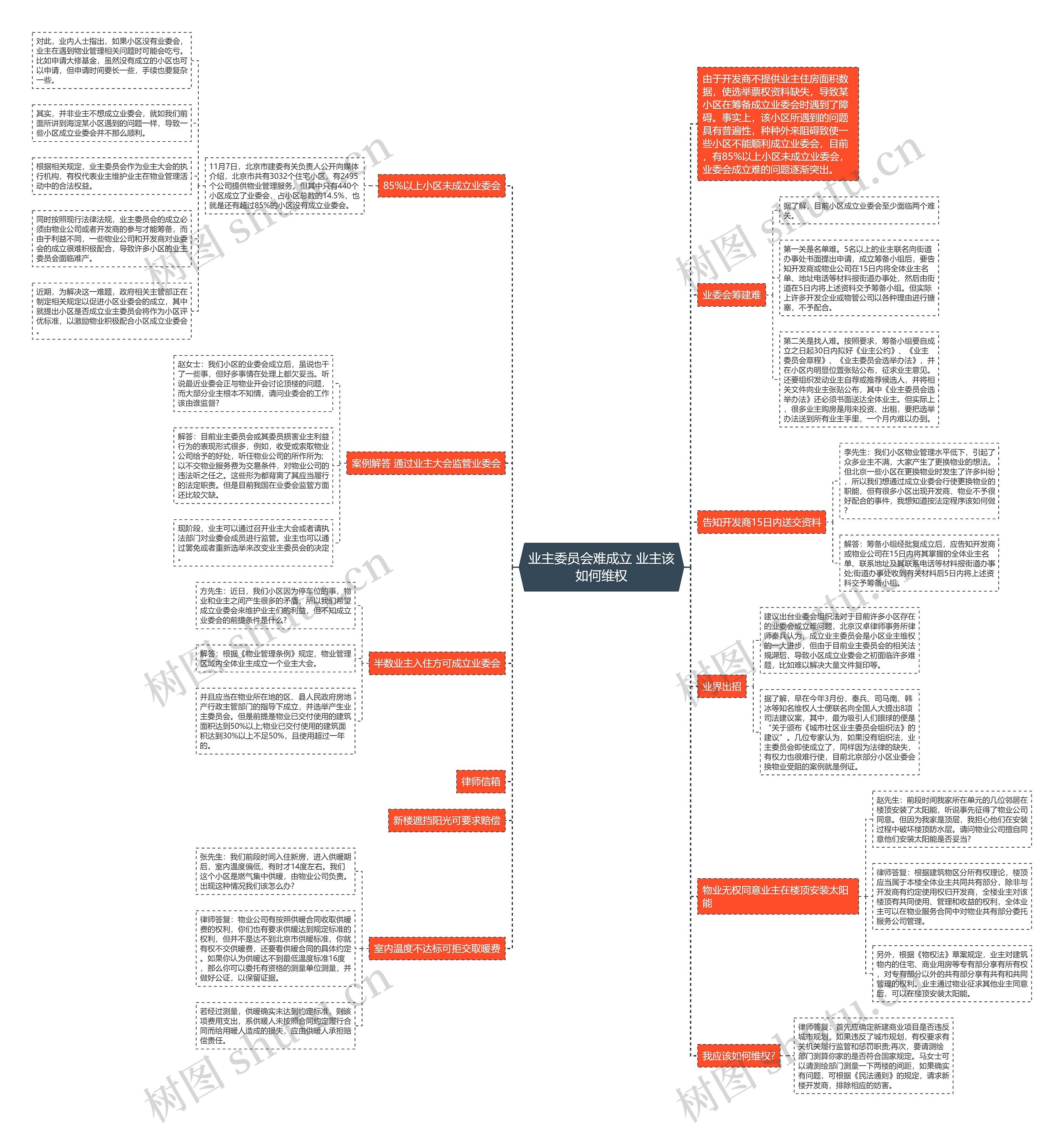 业主委员会难成立 业主该如何维权思维导图