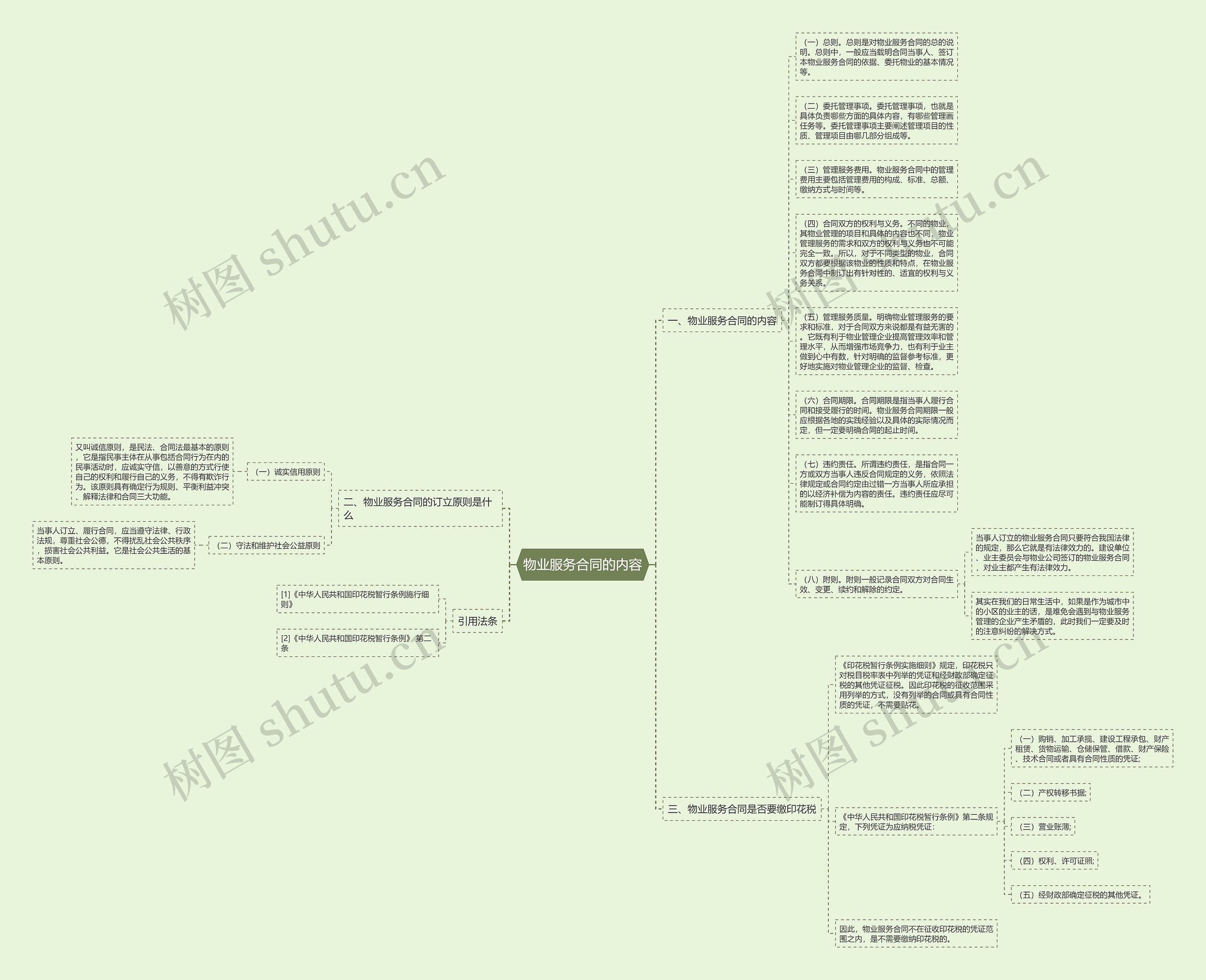 物业服务合同的内容思维导图