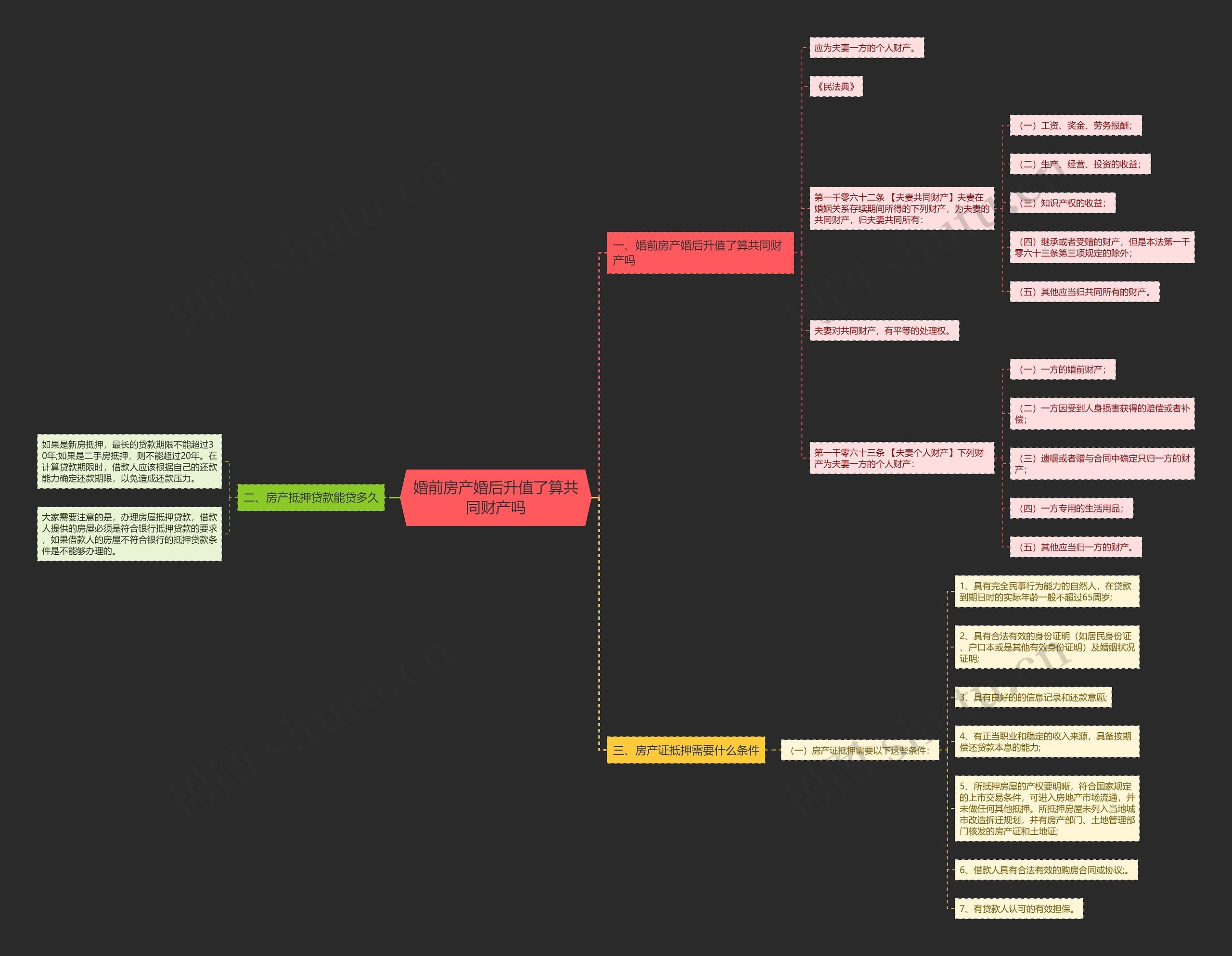 婚前房产婚后升值了算共同财产吗思维导图