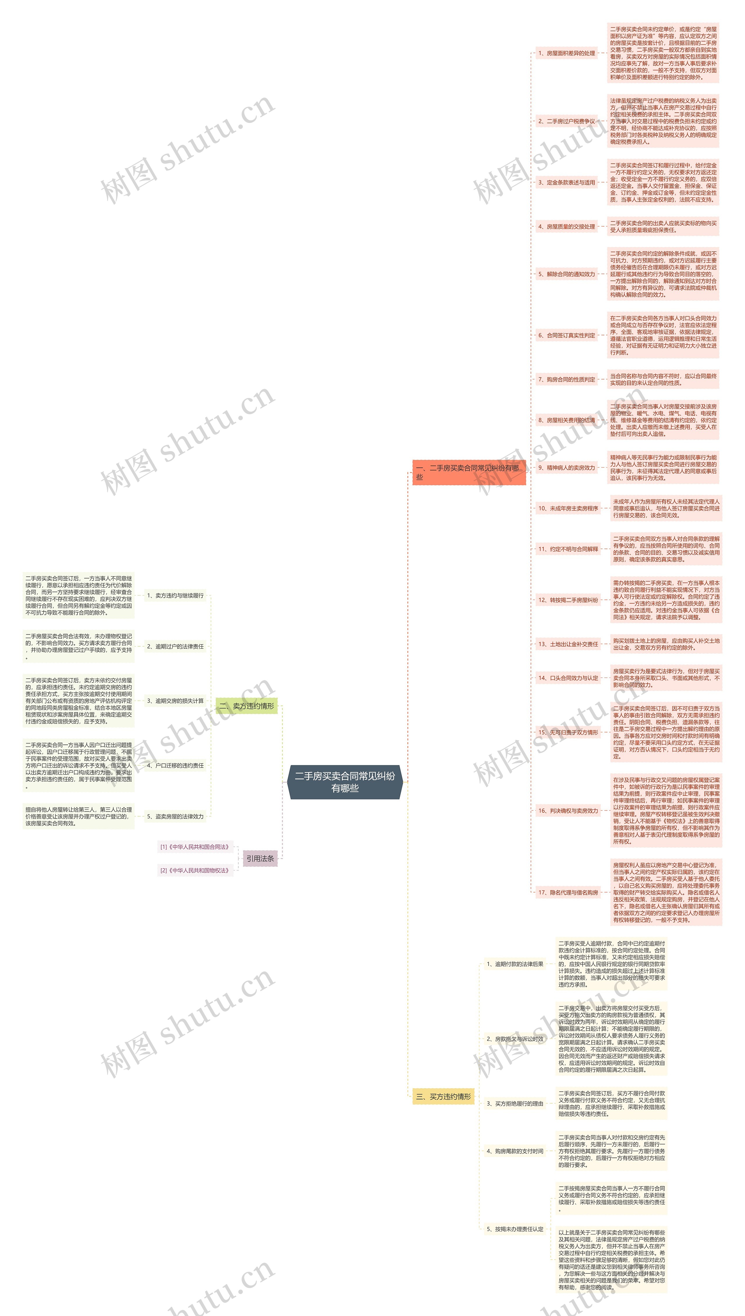 二手房买卖合同常见纠纷有哪些思维导图
