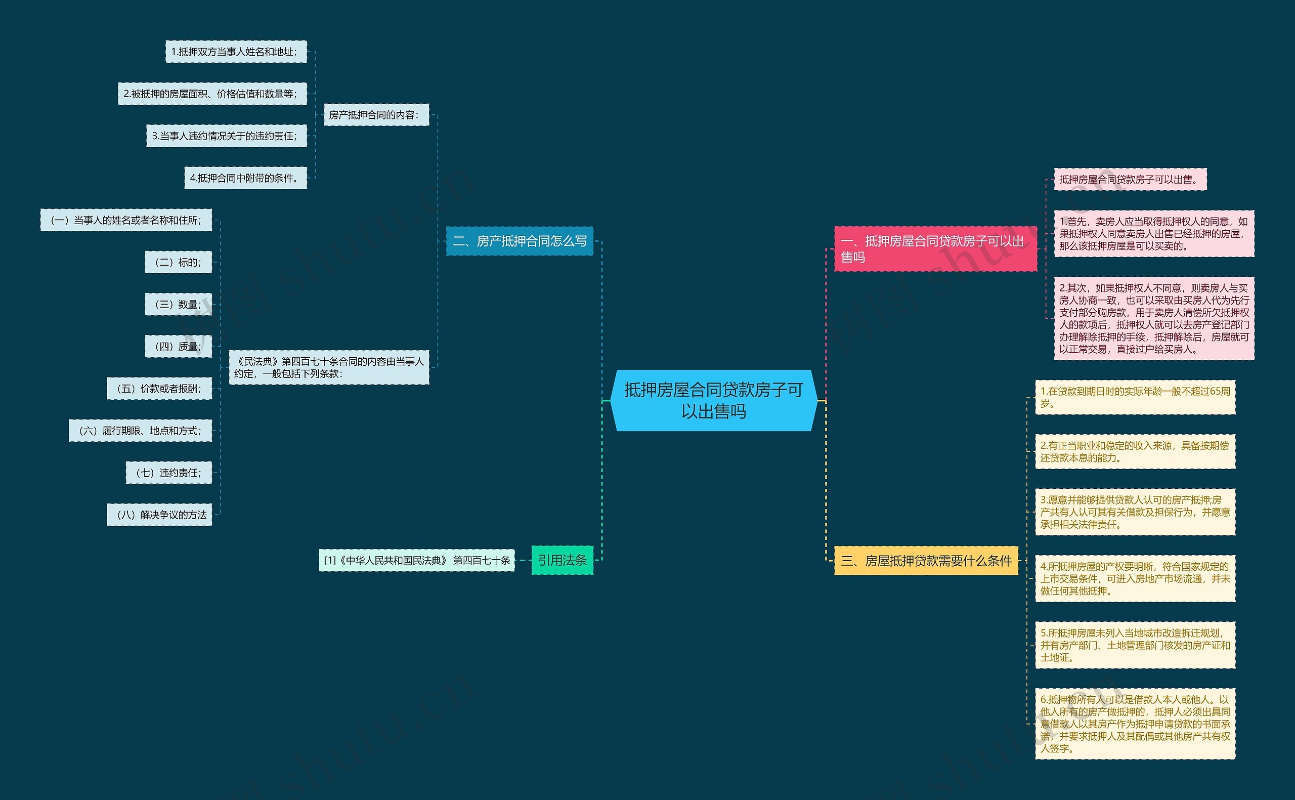 抵押房屋合同贷款房子可以出售吗思维导图