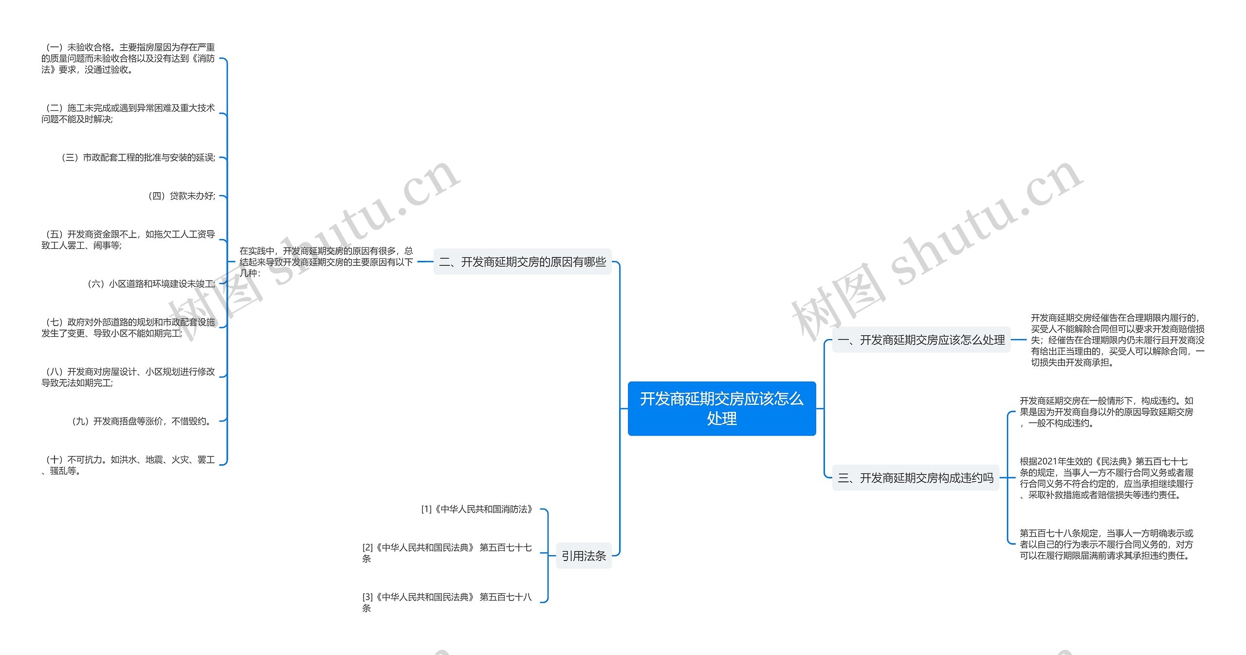 开发商延期交房应该怎么处理思维导图