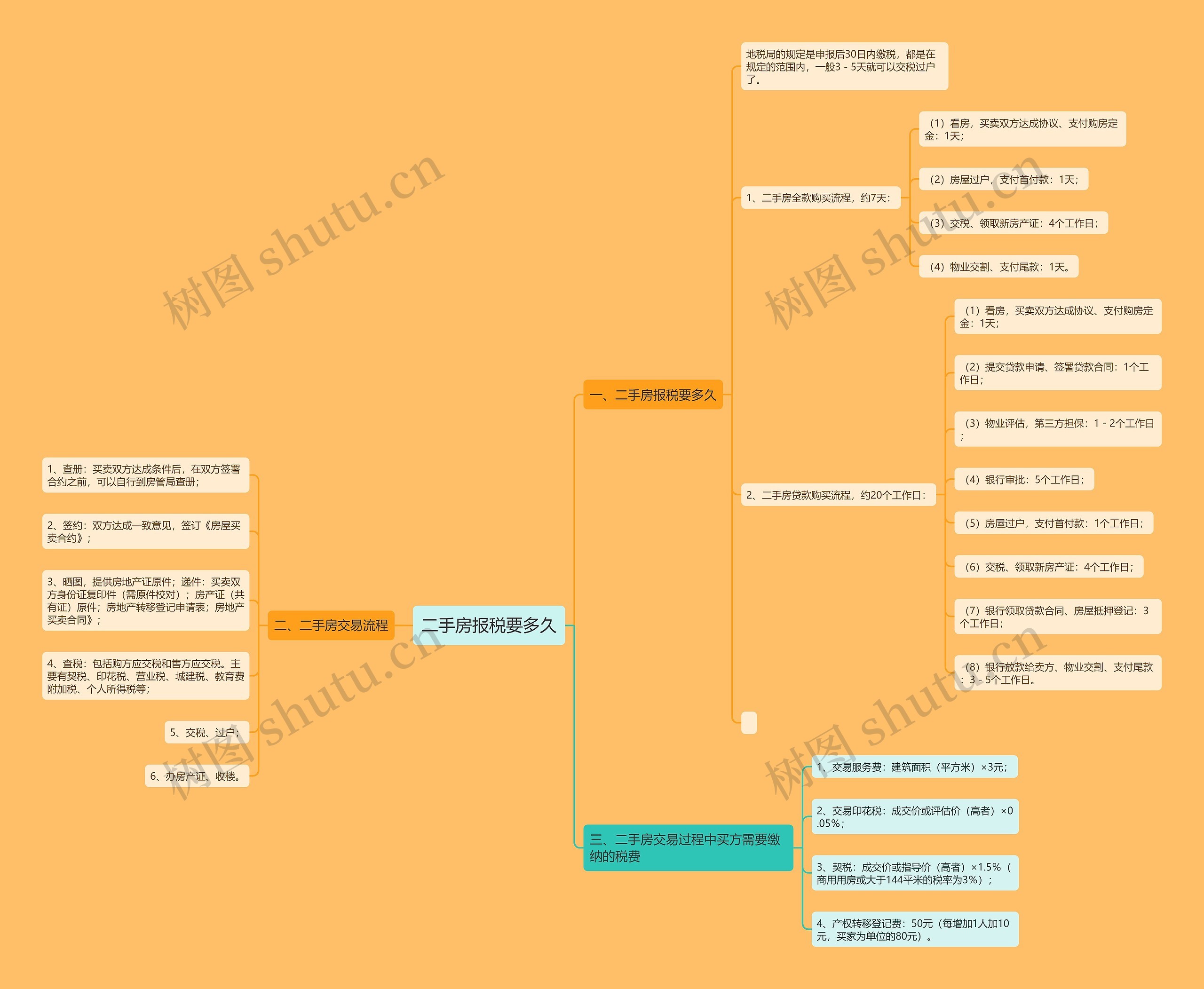 二手房报税要多久思维导图