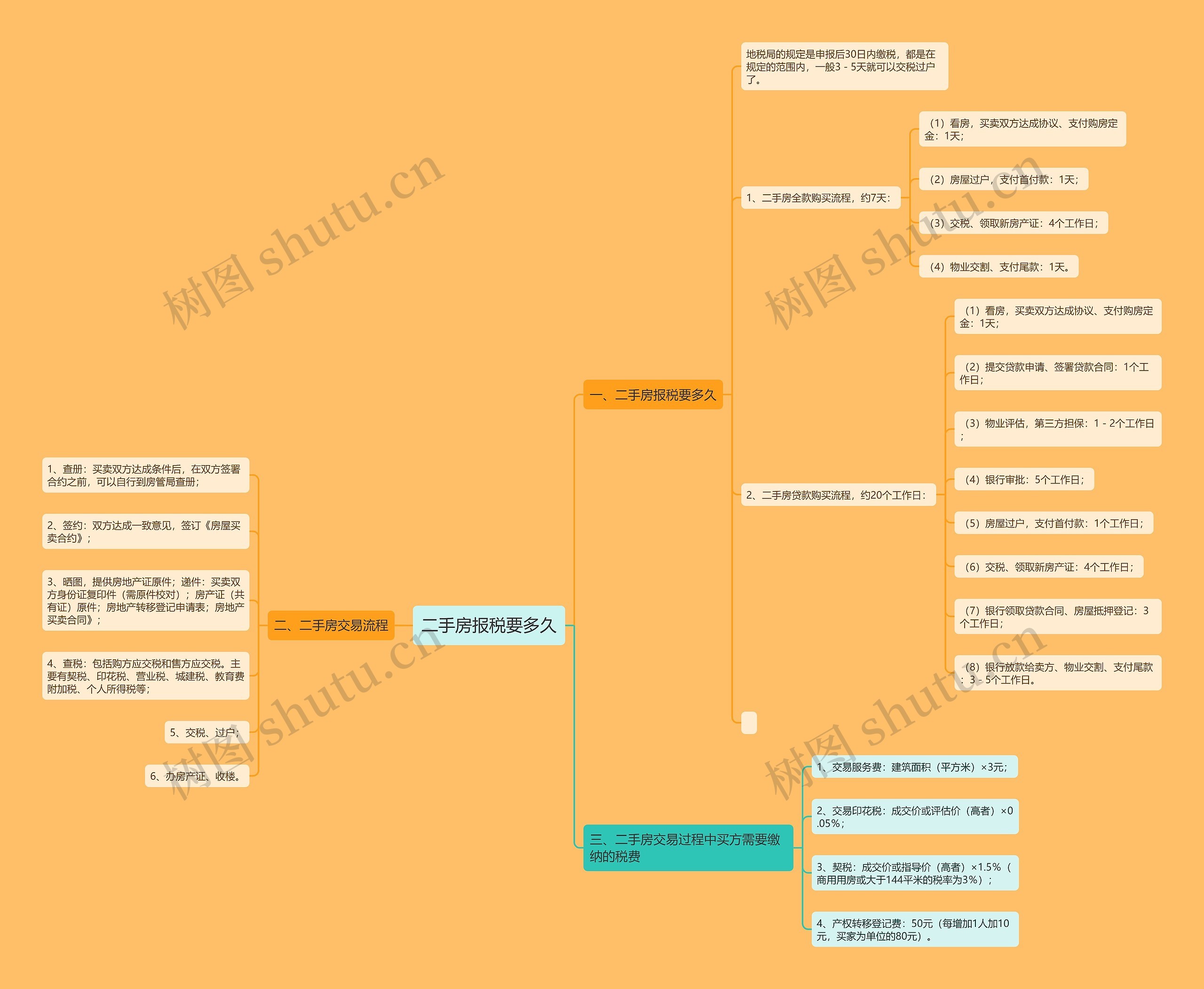 二手房报税要多久 二手房报税要多久