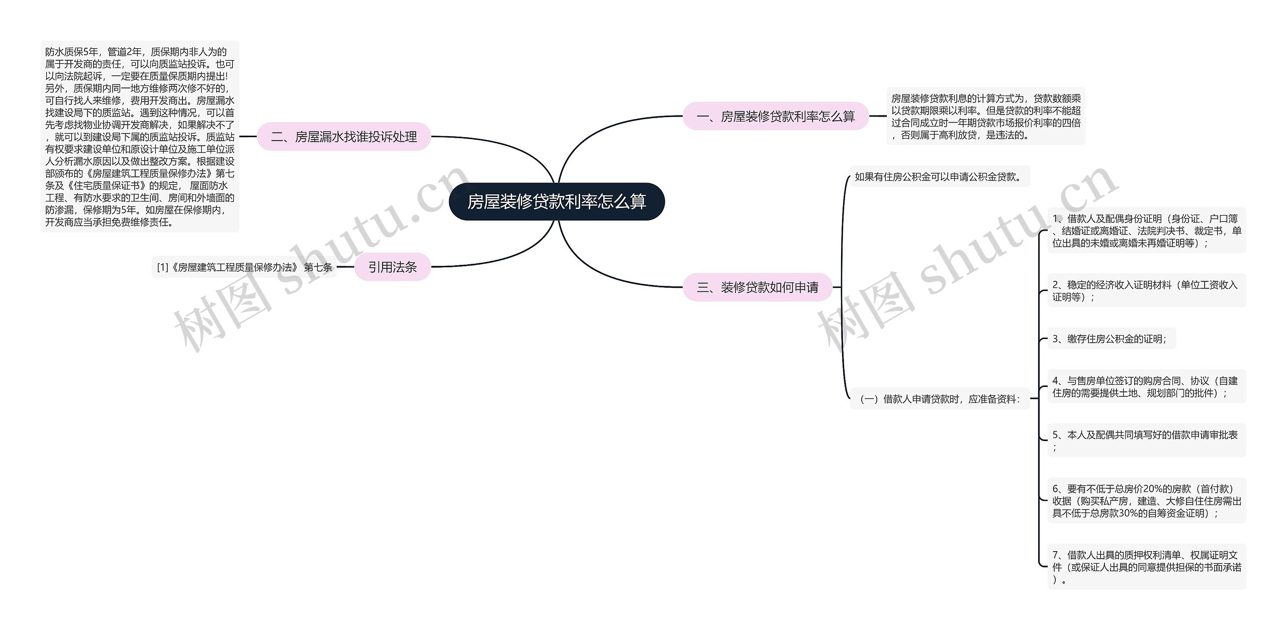 房屋装修贷款利率怎么算思维导图