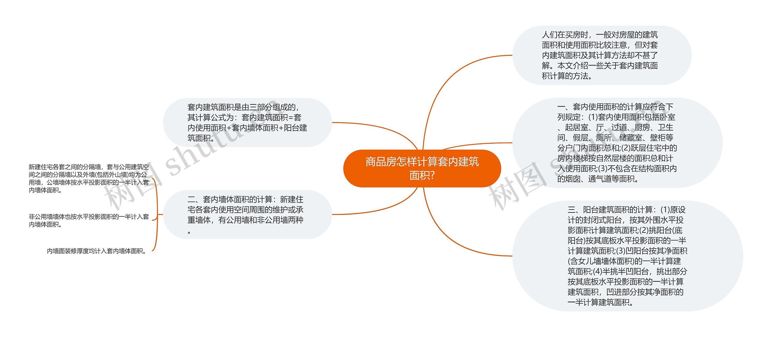 商品房怎样计算套内建筑面积?思维导图