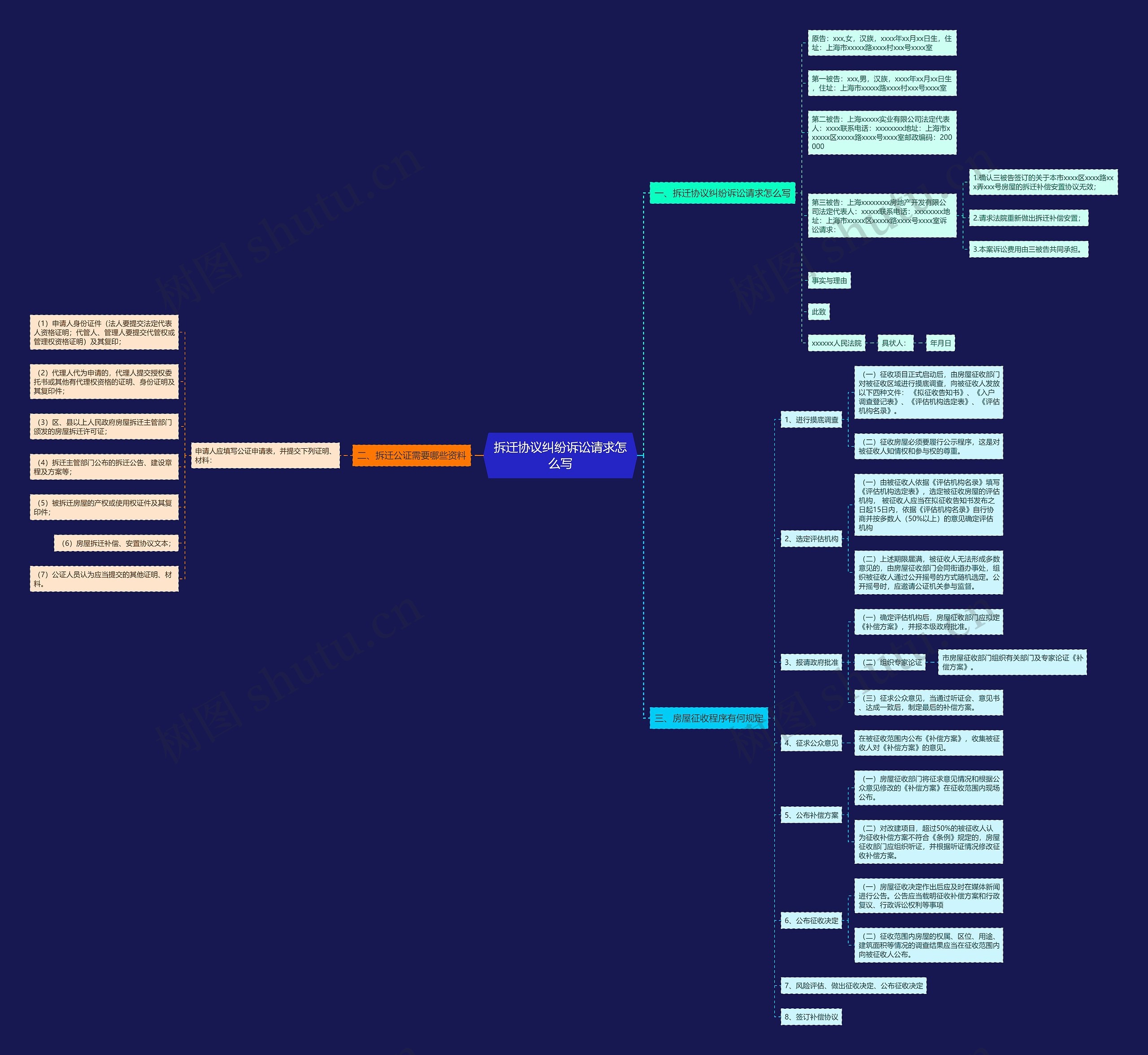 拆迁协议纠纷诉讼请求怎么写思维导图