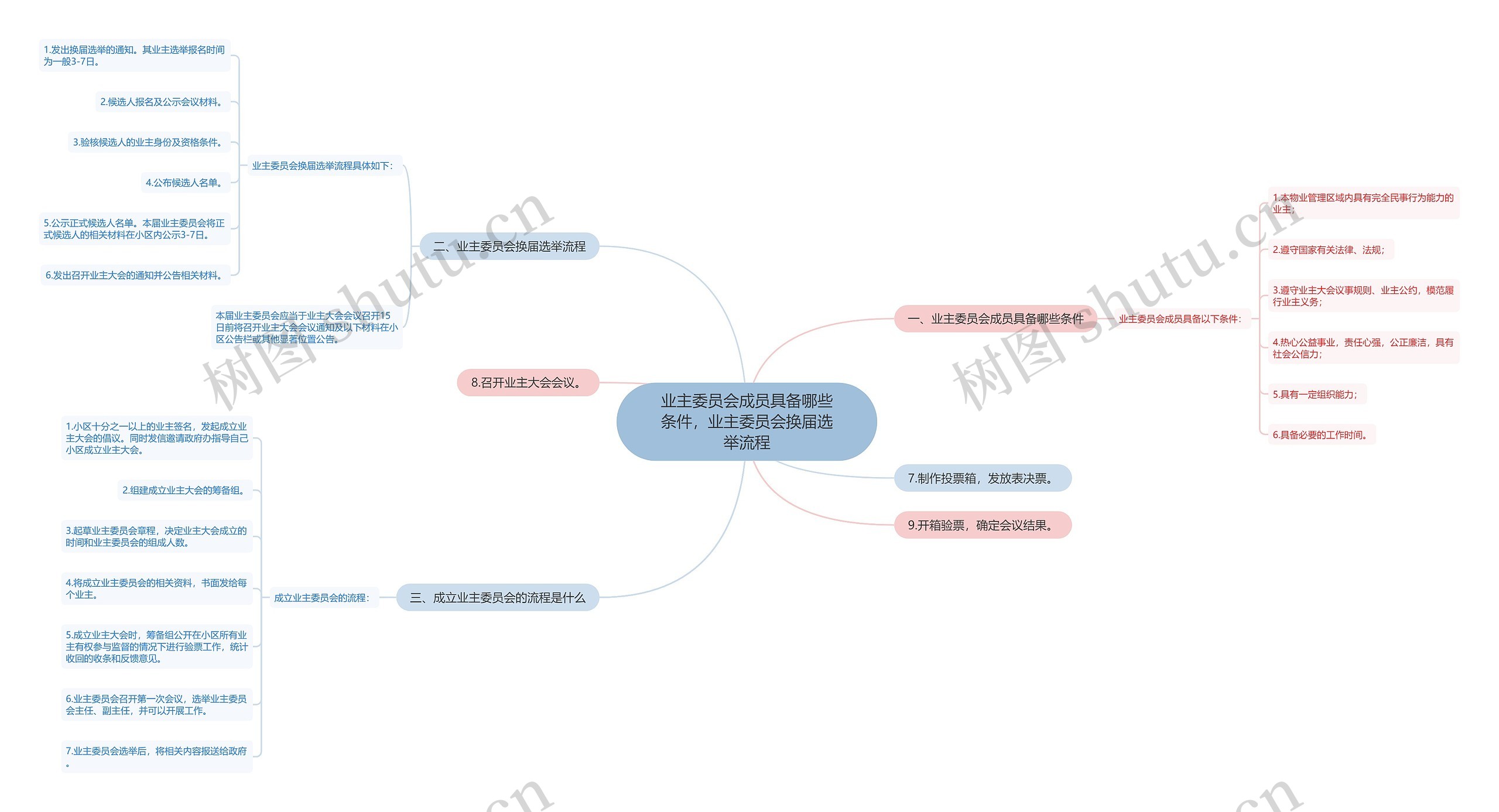 业主委员会成员具备哪些条件，业主委员会换届选举流程