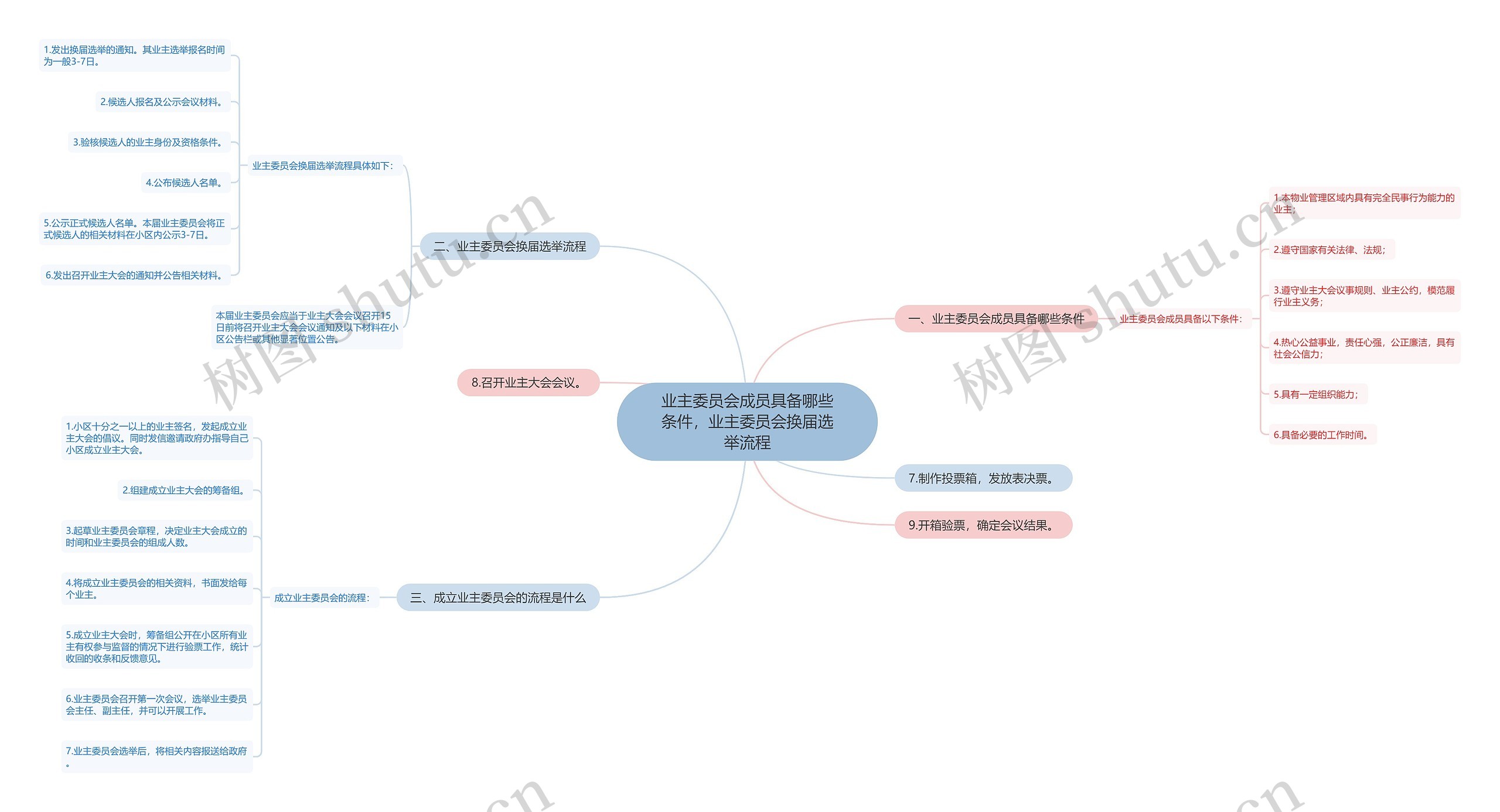 业主委员会成员具备哪些条件，业主委员会换届选举流程思维导图