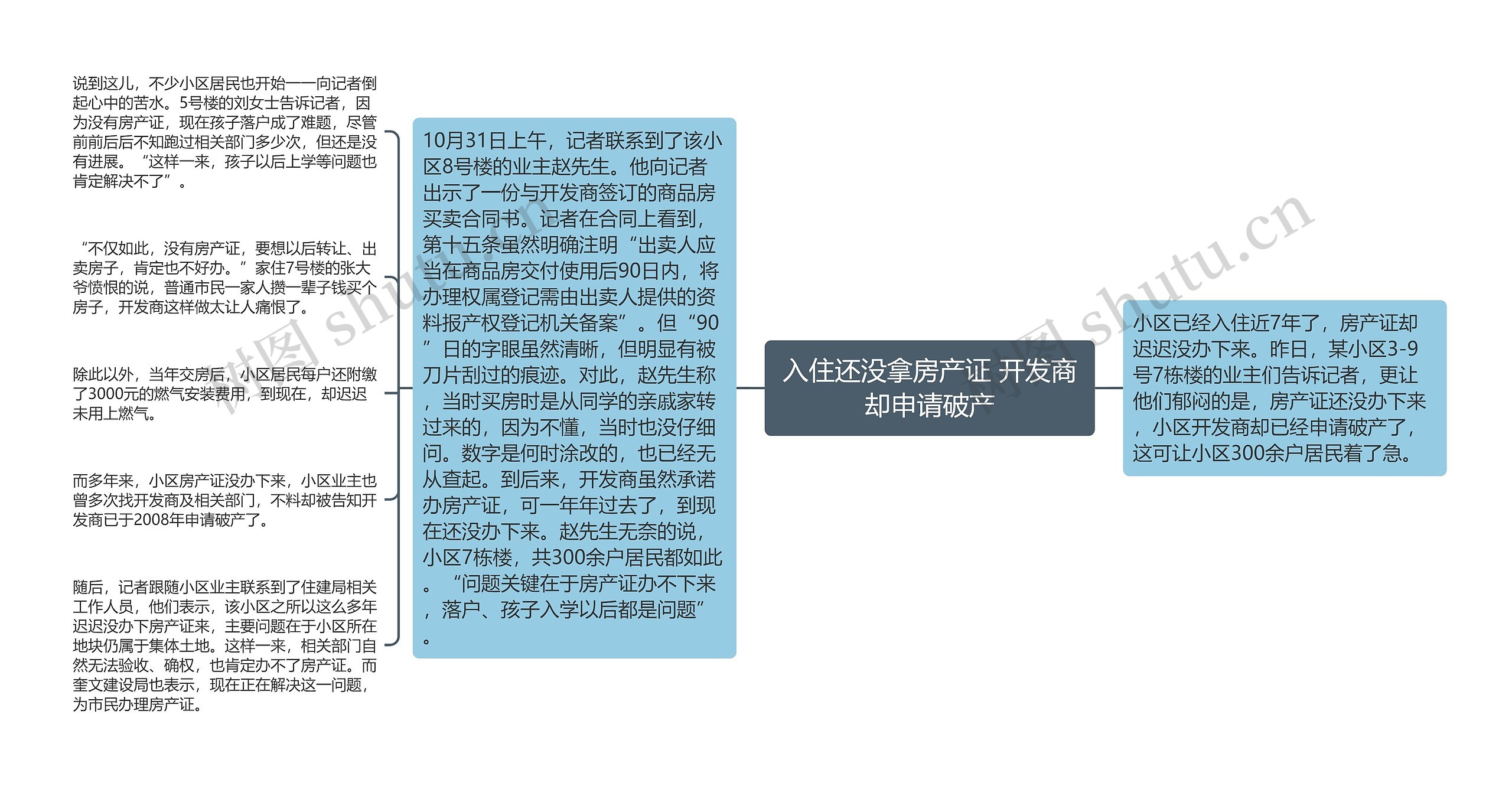 入住还没拿房产证 开发商却申请破产思维导图