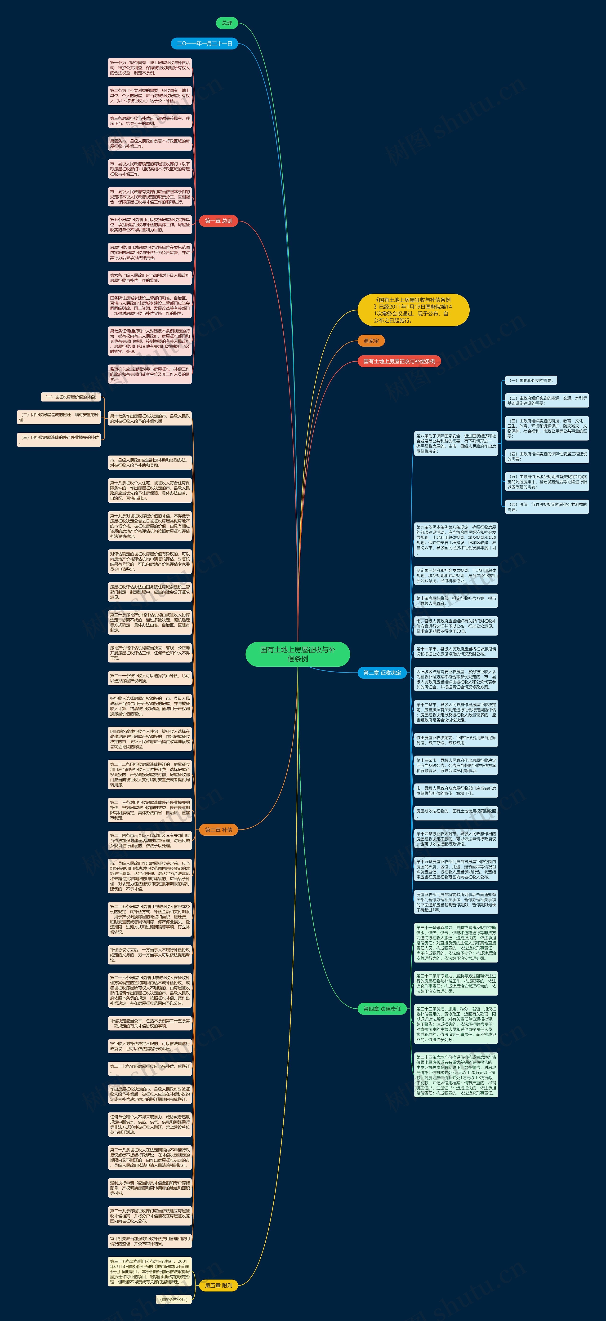 国有土地上房屋征收与补偿条例思维导图