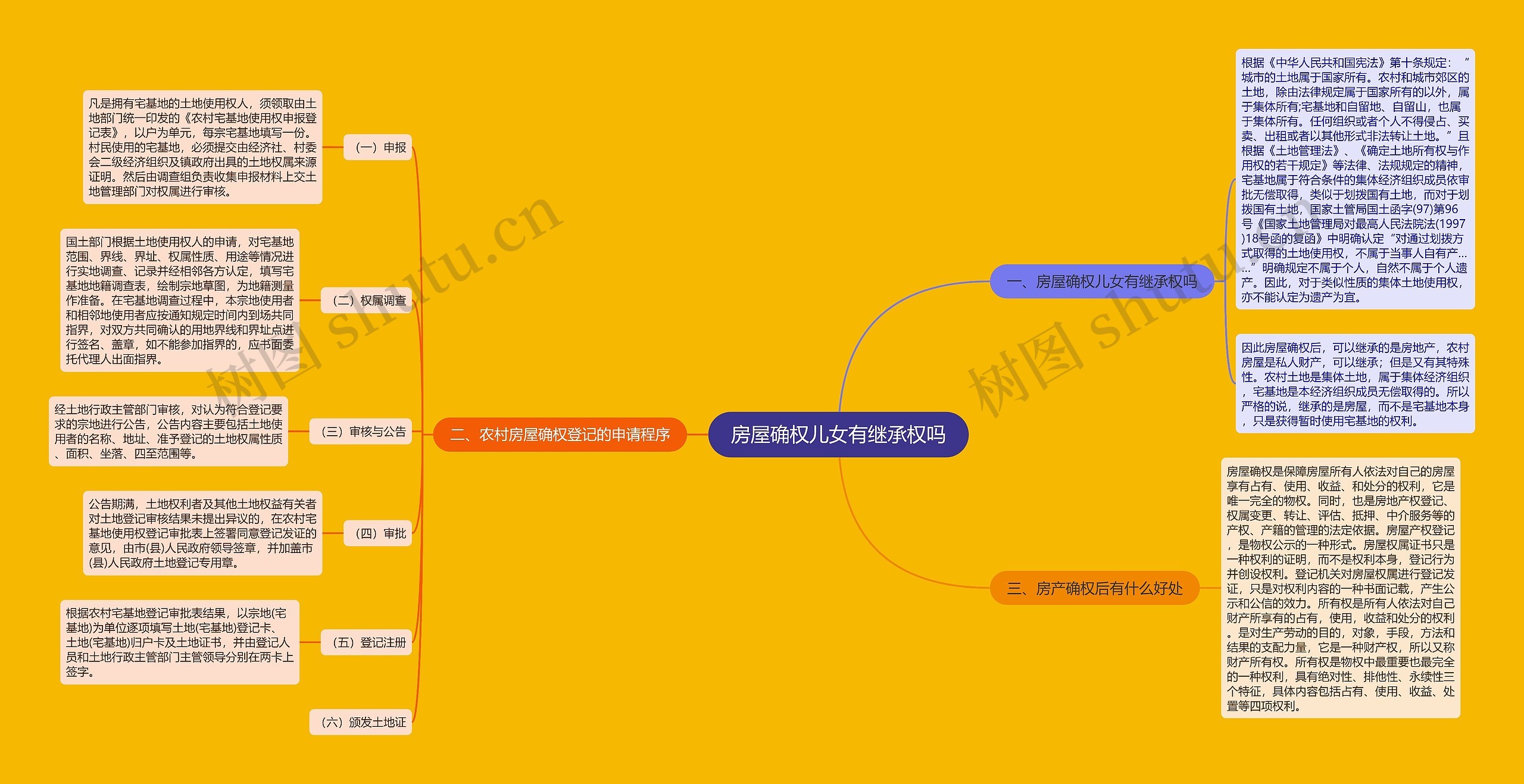 房屋确权儿女有继承权吗思维导图