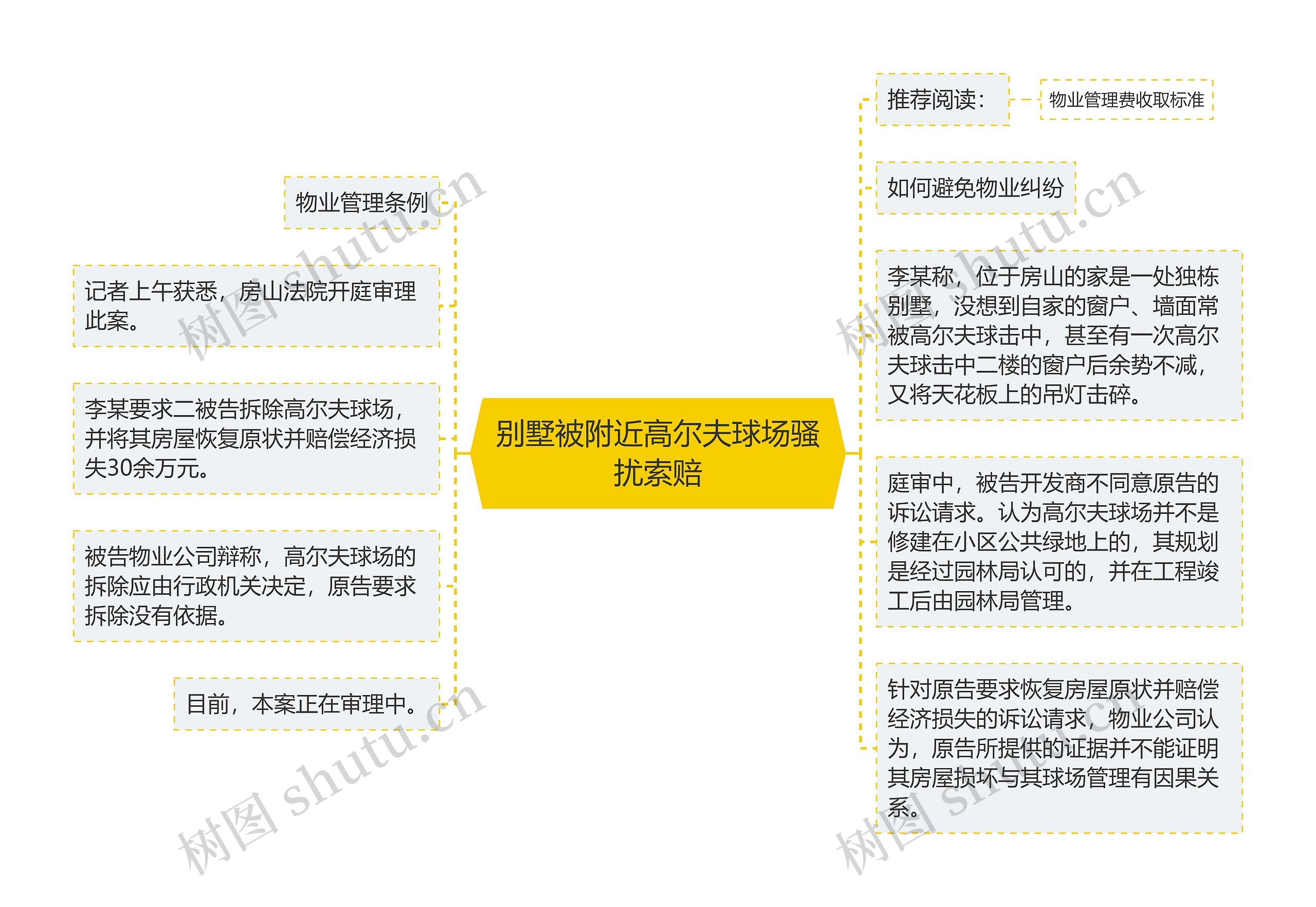 别墅被附近高尔夫球场骚扰索赔思维导图