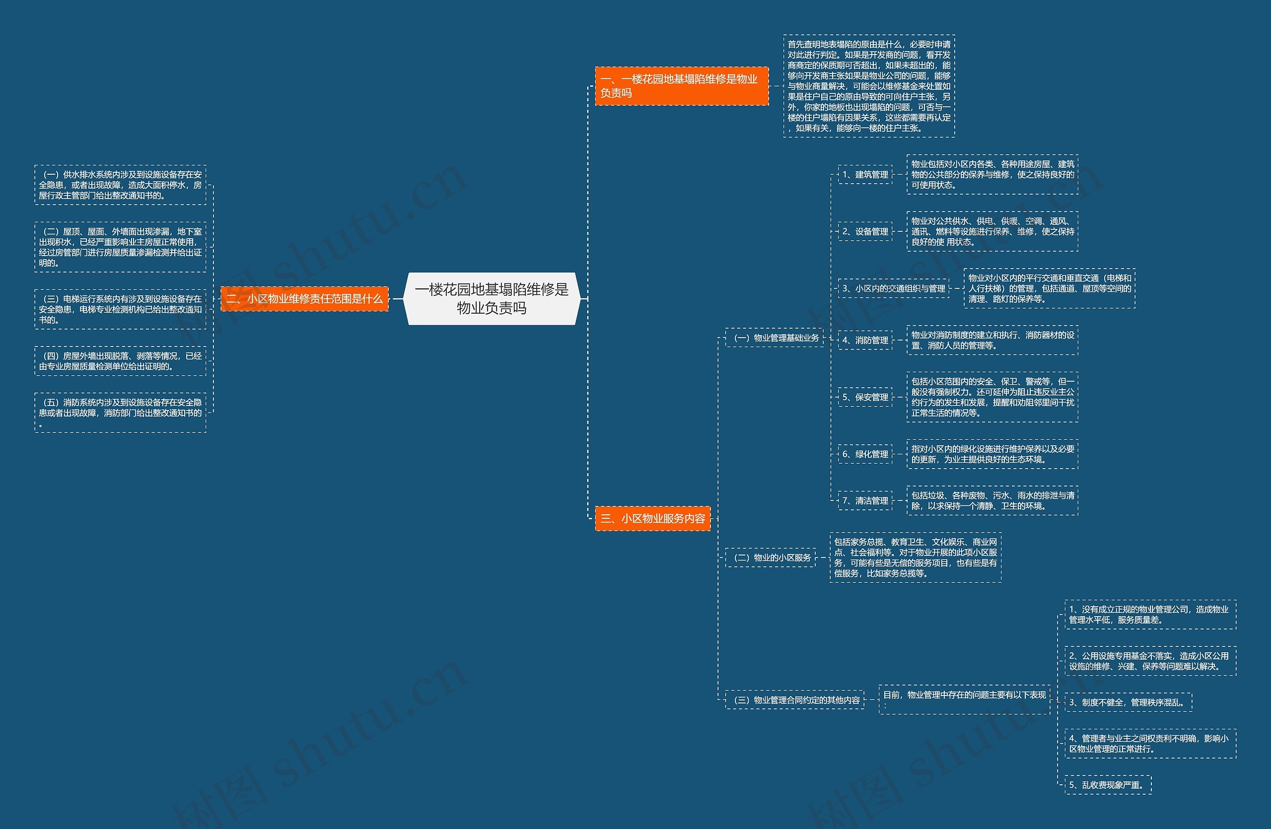 一楼花园地基塌陷维修是物业负责吗思维导图