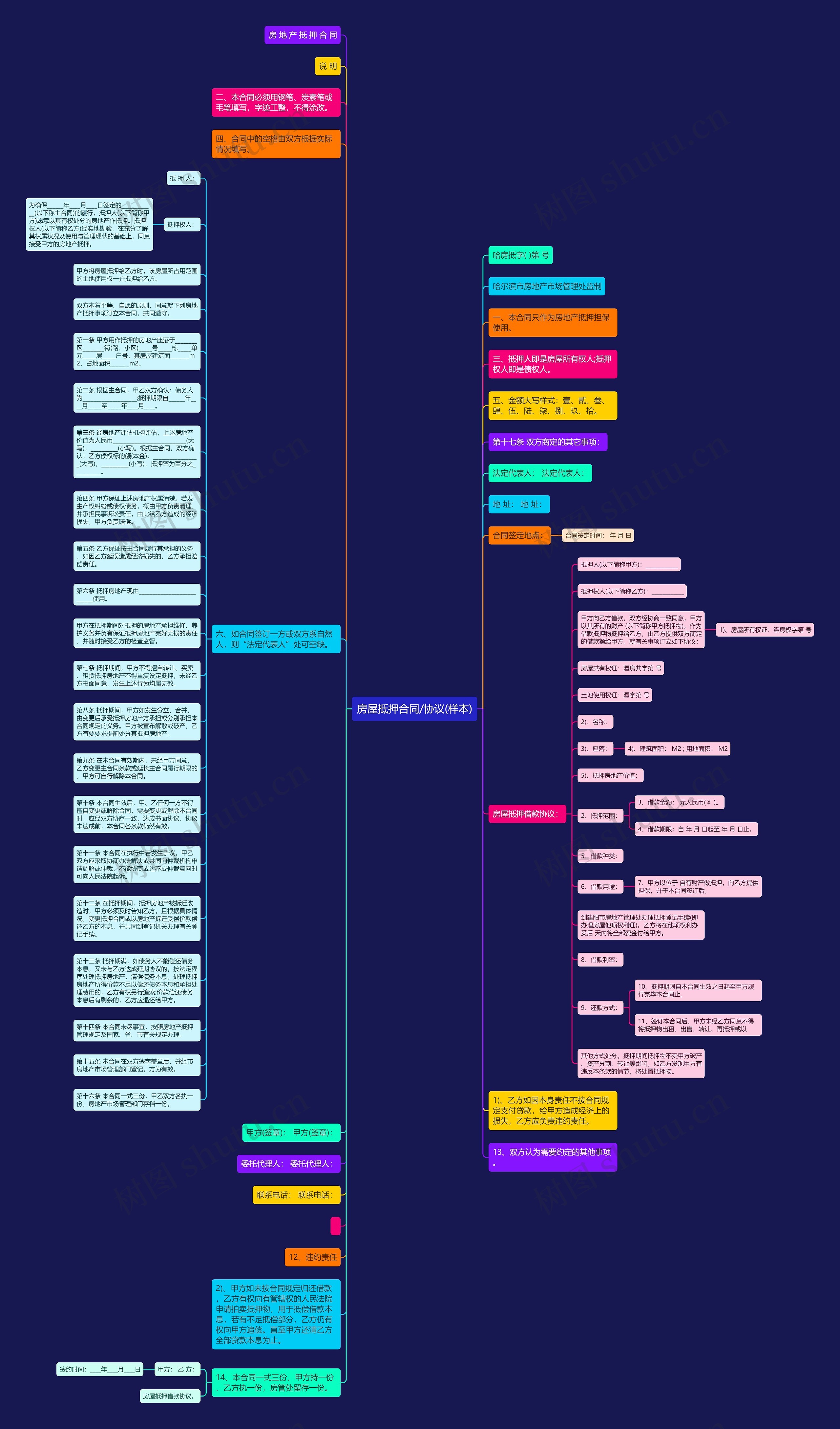 房屋抵押合同/协议(样本)思维导图