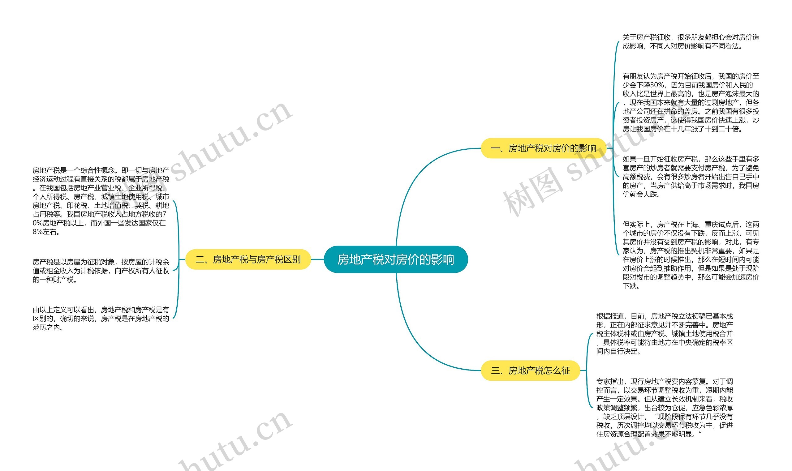 房地产税对房价的影响思维导图