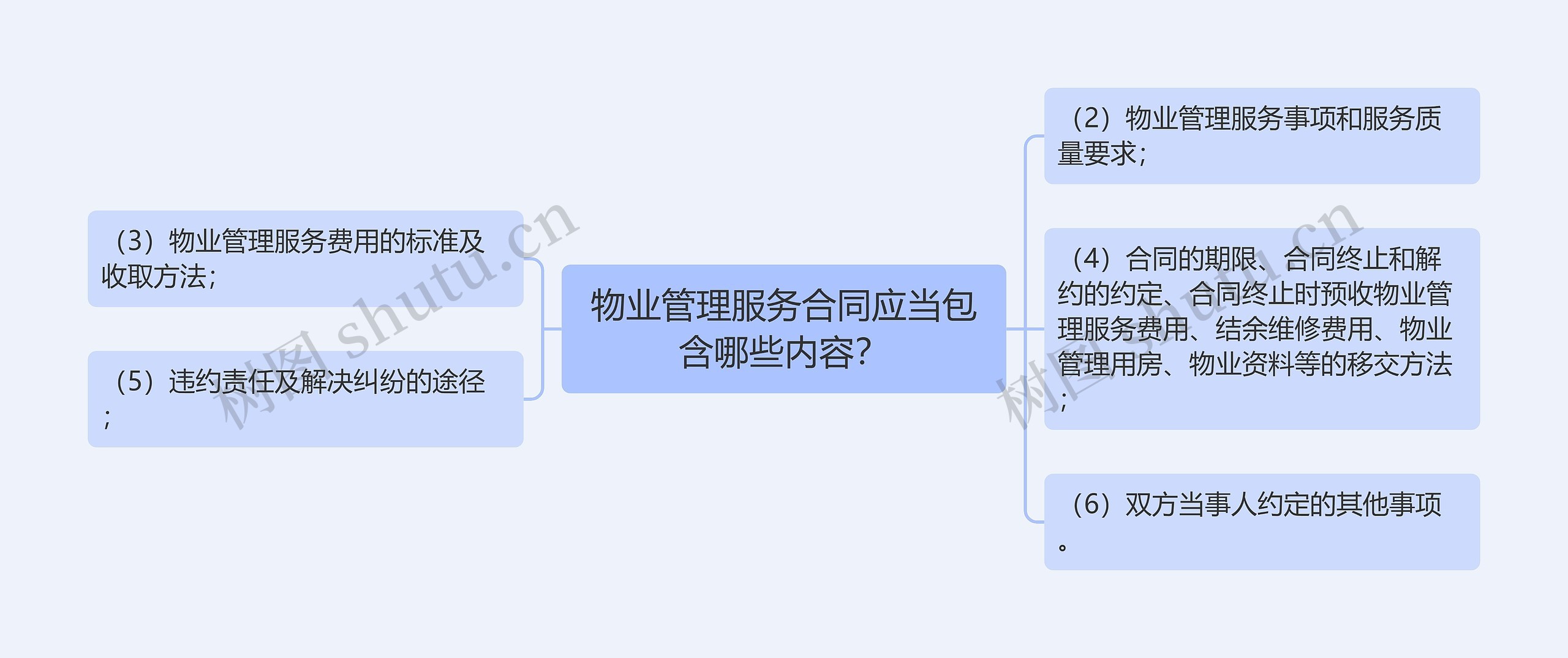 物业管理服务合同应当包含哪些内容？思维导图