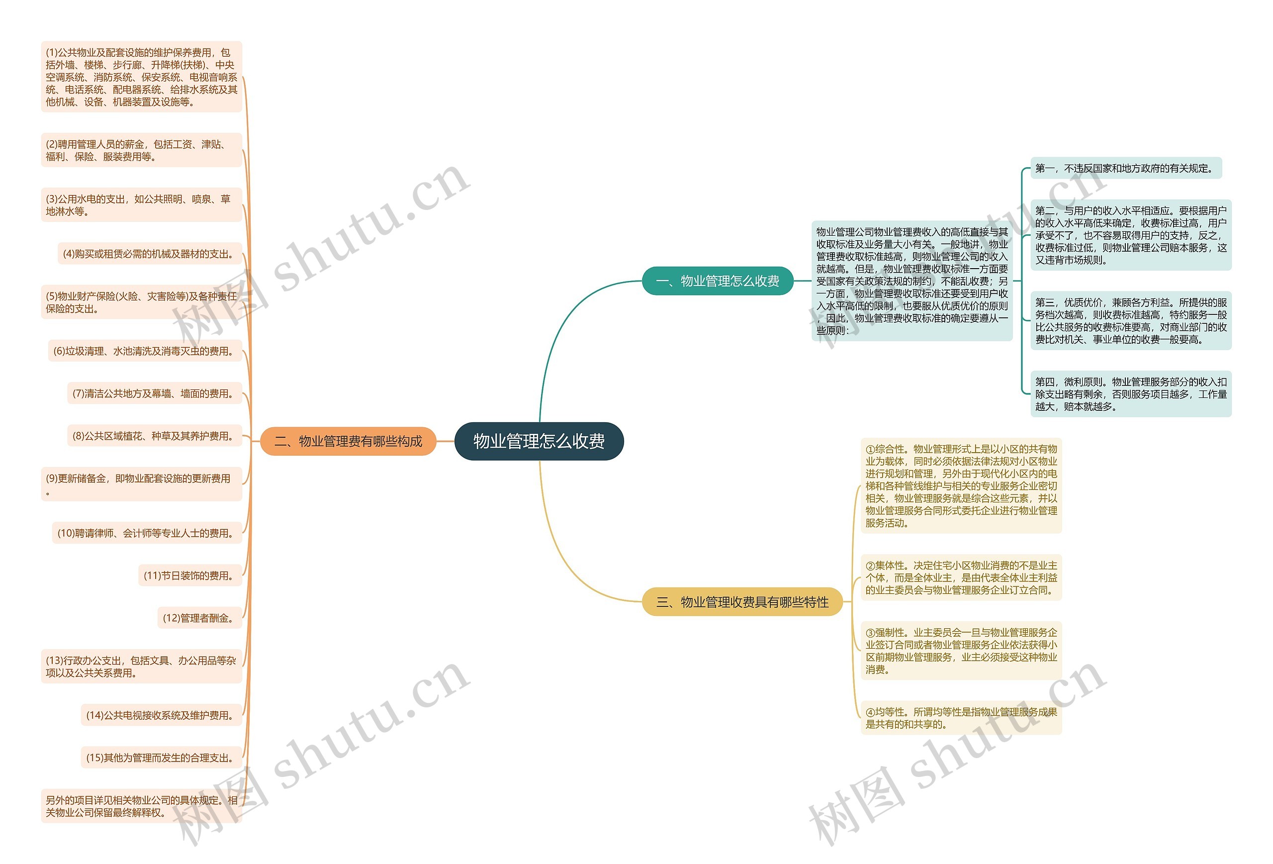 物业管理怎么收费思维导图