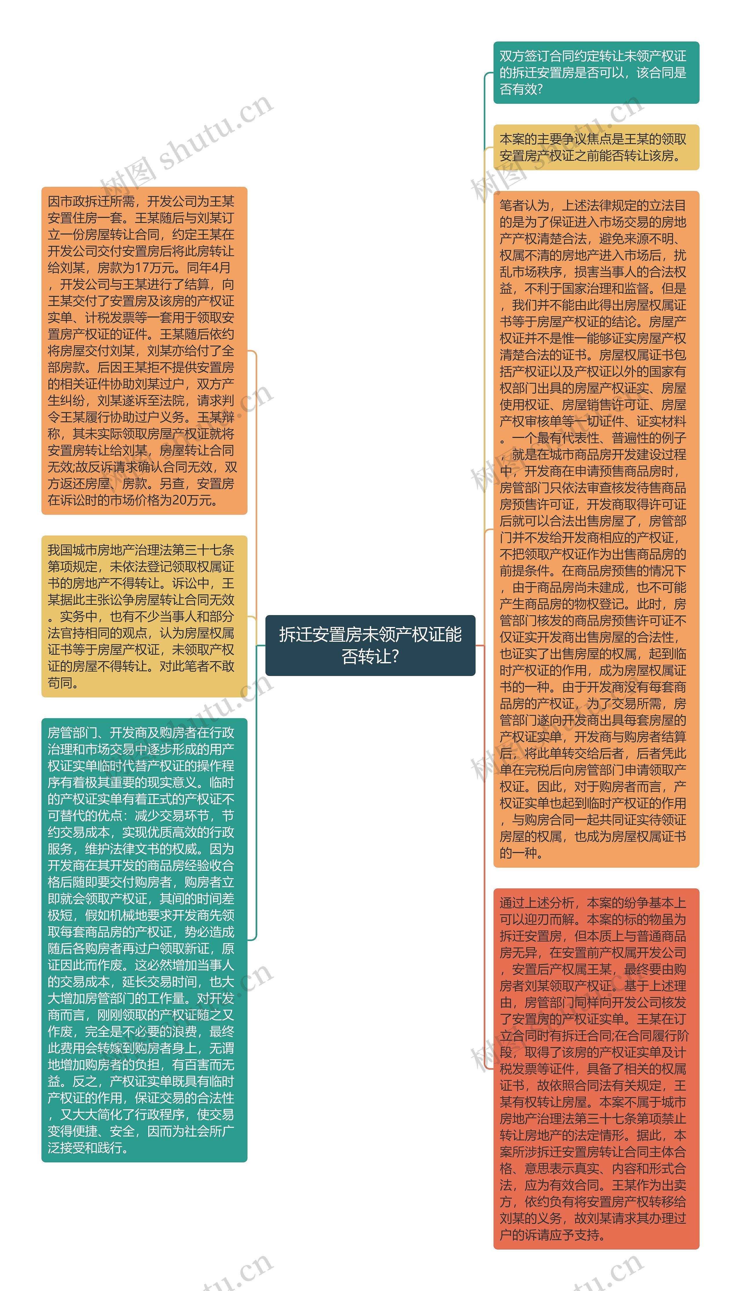 拆迁安置房未领产权证能否转让?思维导图