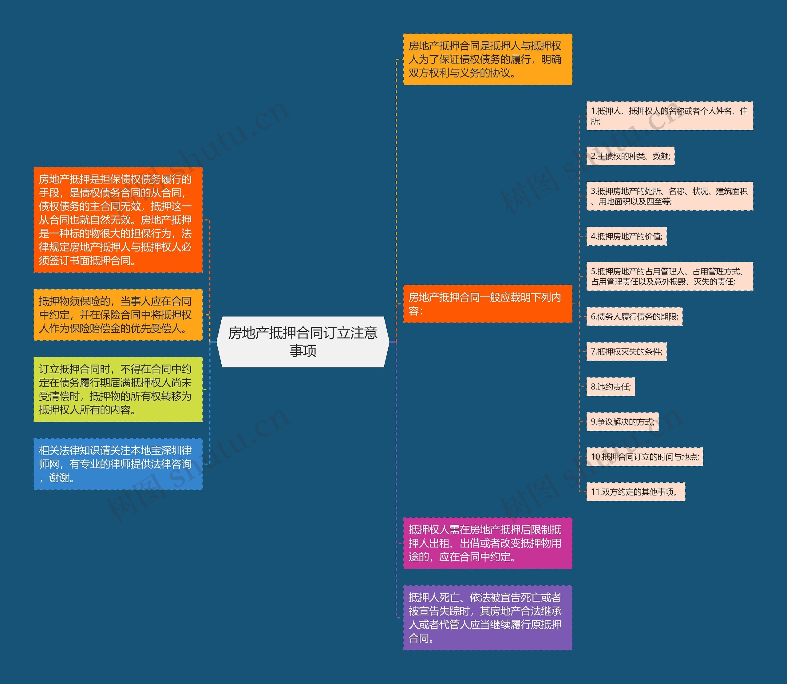 房地产抵押合同订立注意事项思维导图