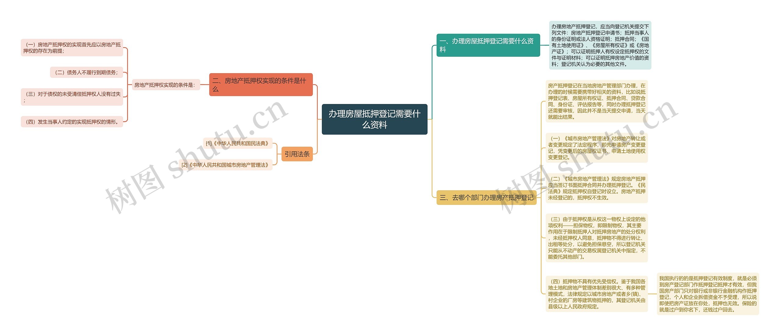 办理房屋抵押登记需要什么资料