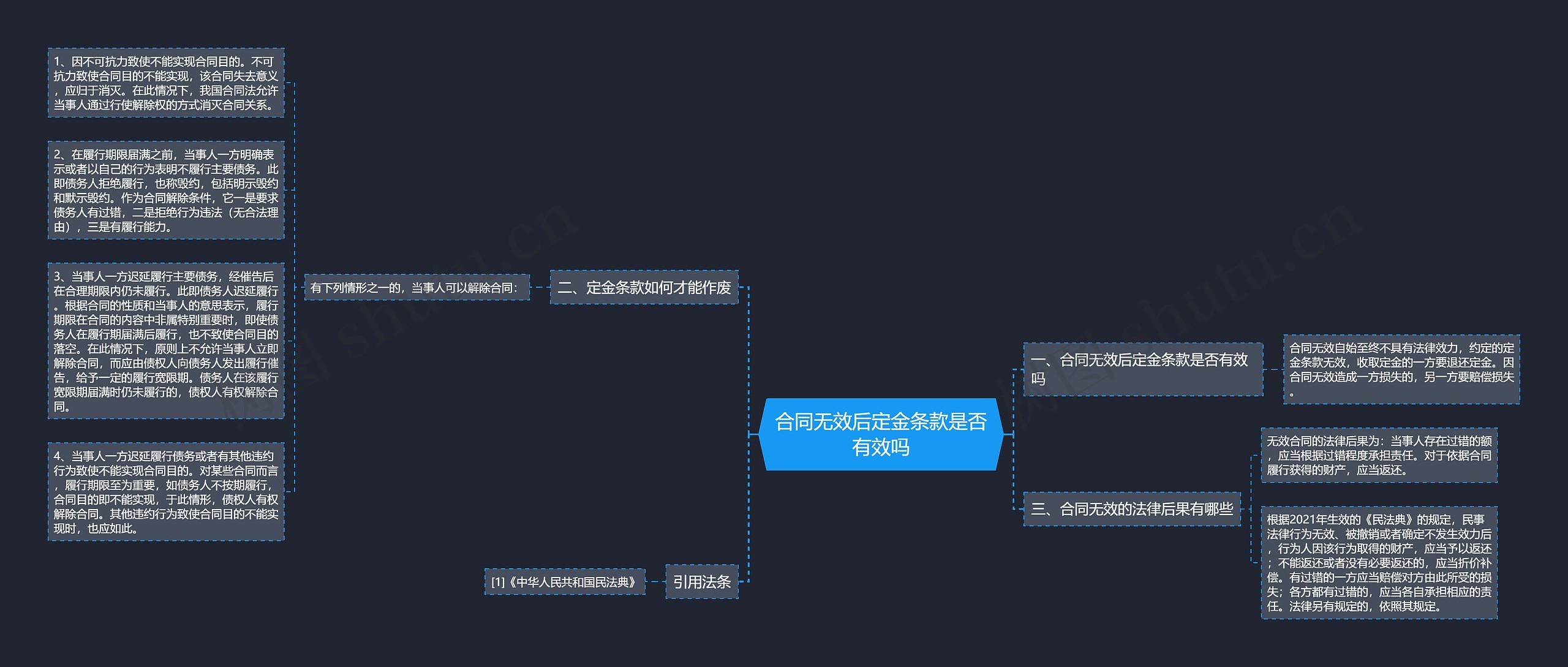 合同无效后定金条款是否有效吗思维导图