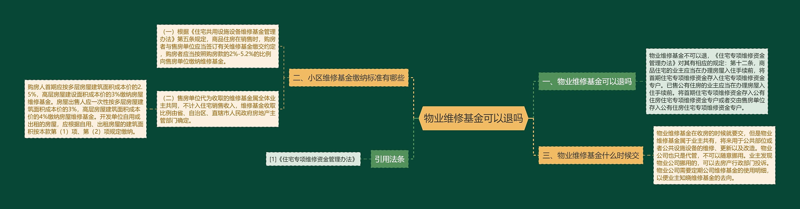 物业维修基金可以退吗思维导图