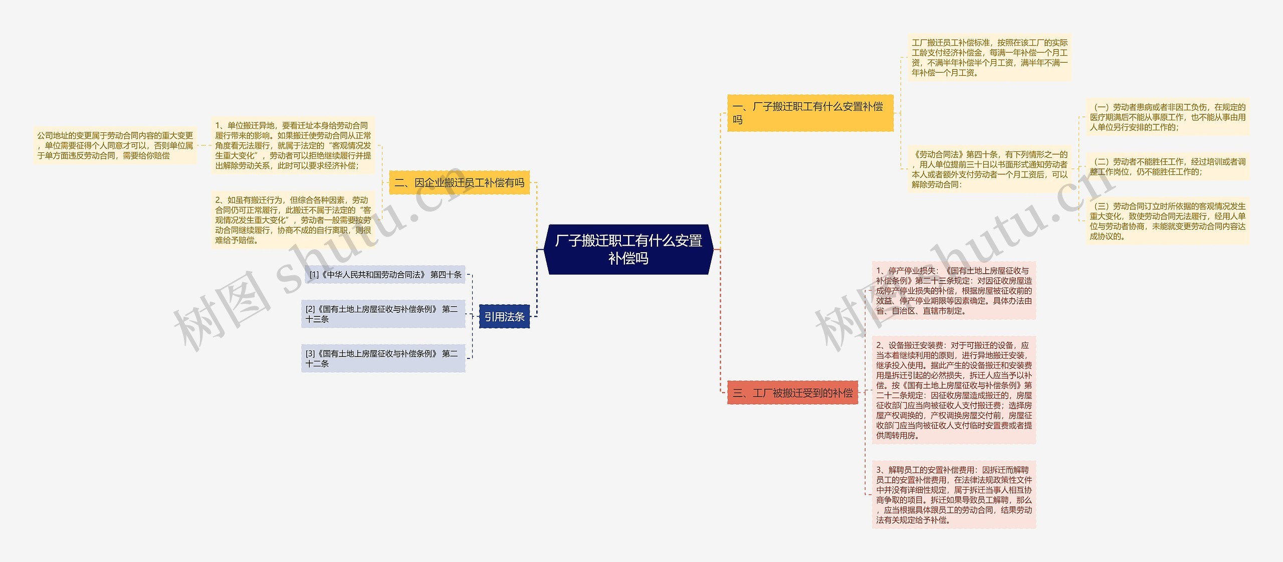 厂子搬迁职工有什么安置补偿吗思维导图