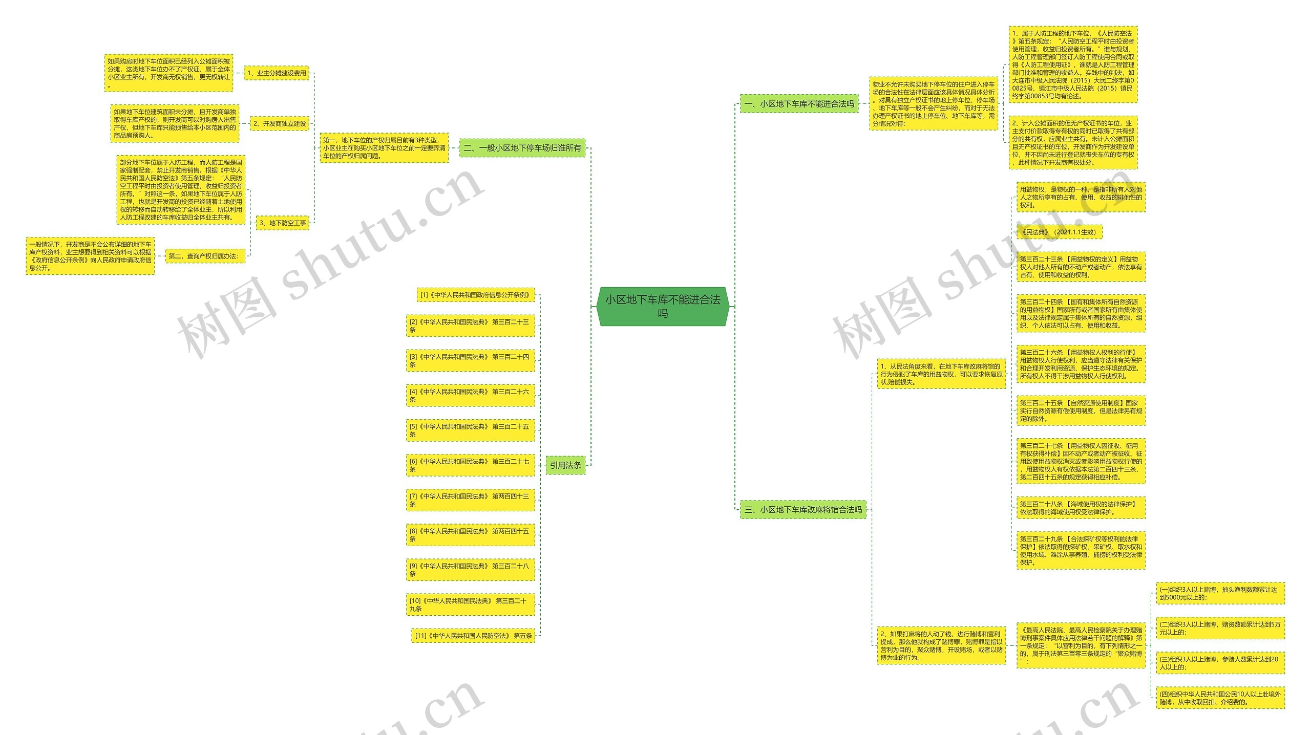 小区地下车库不能进合法吗思维导图