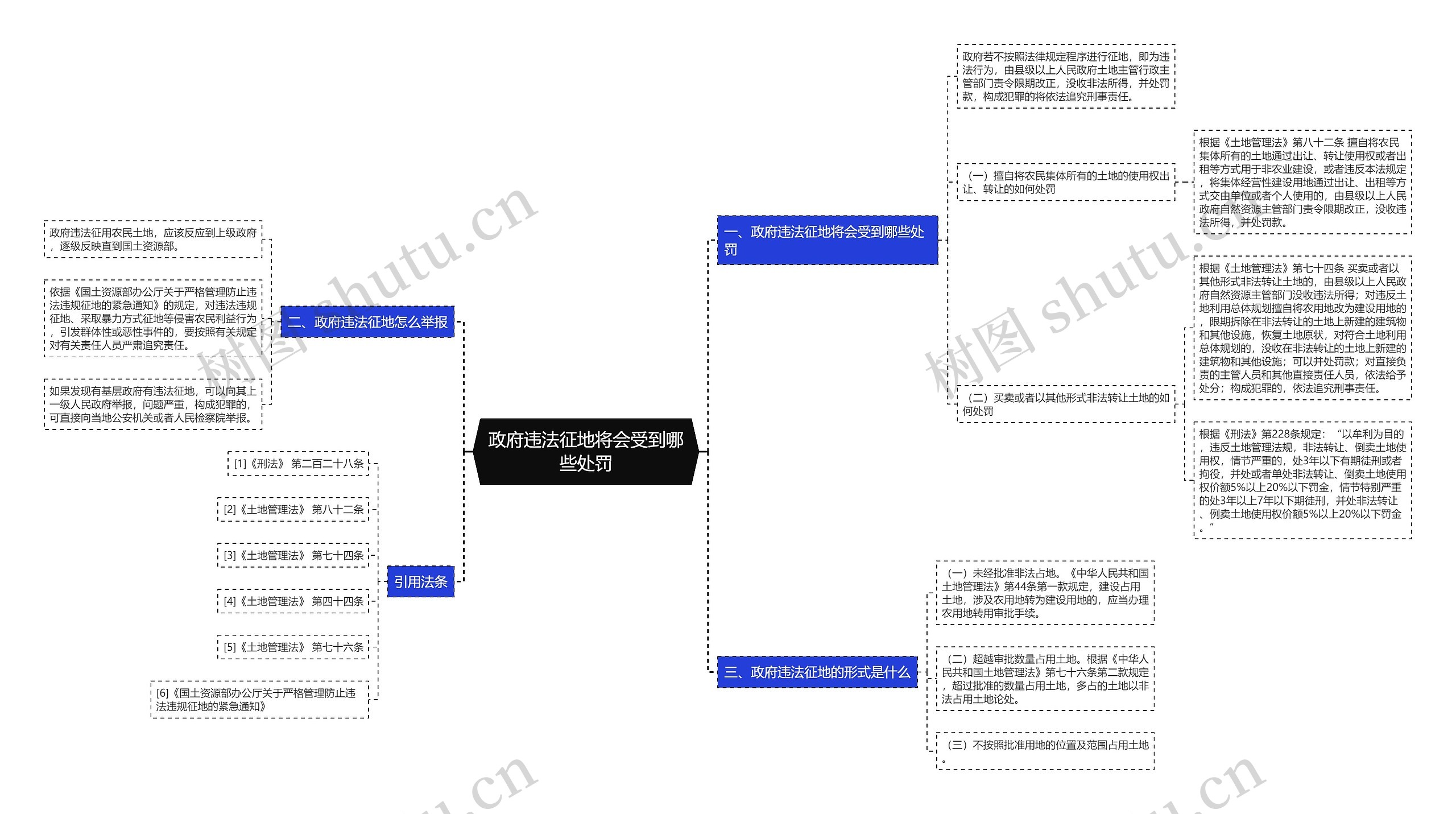 政府违法征地将会受到哪些处罚思维导图